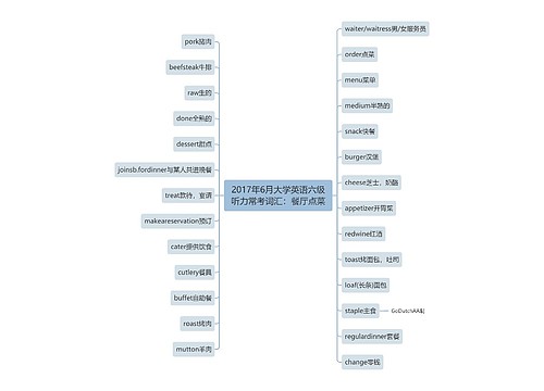 2017年6月大学英语六级听力常考词汇：餐厅点菜