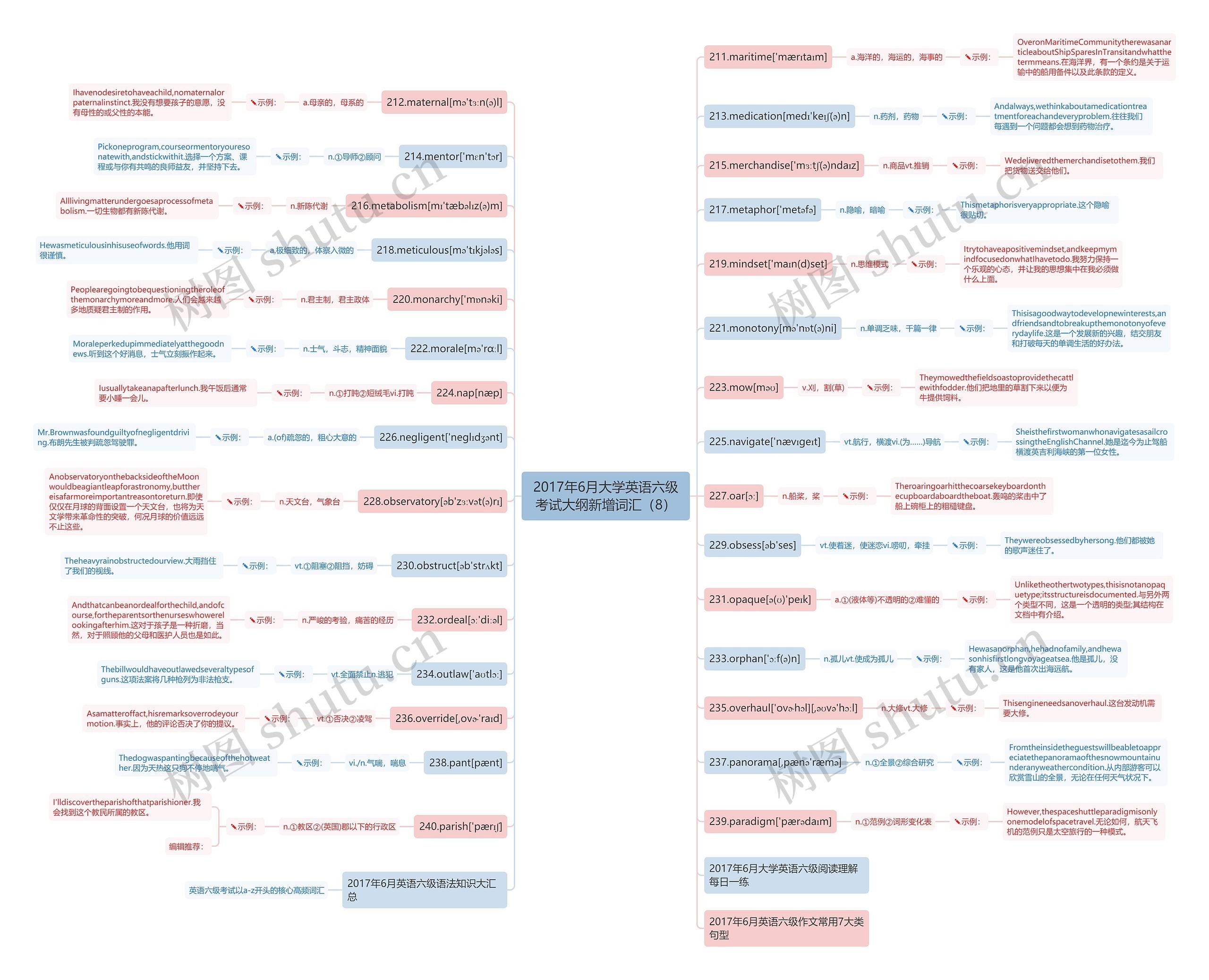 2017年6月大学英语六级考试大纲新增词汇（8）思维导图