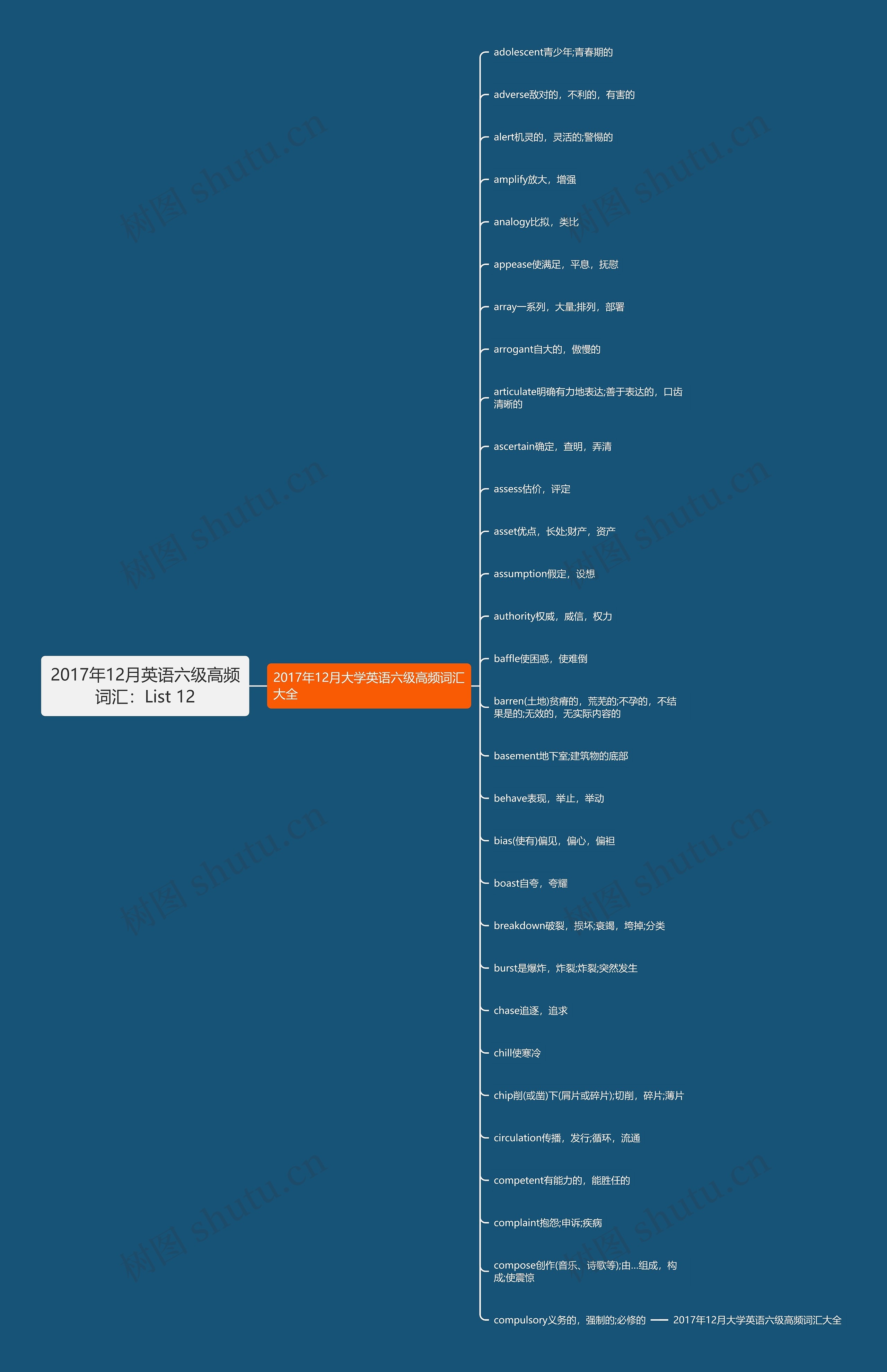 2017年12月英语六级高频词汇：List 12思维导图