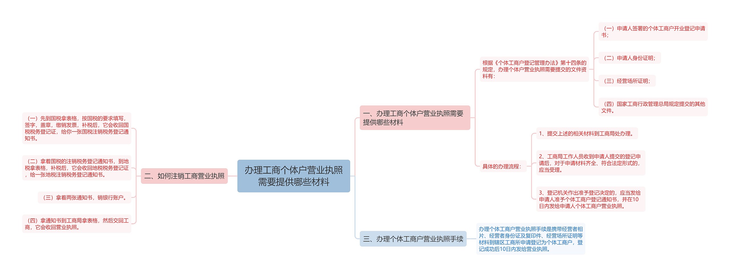 办理工商个体户营业执照需要提供哪些材料