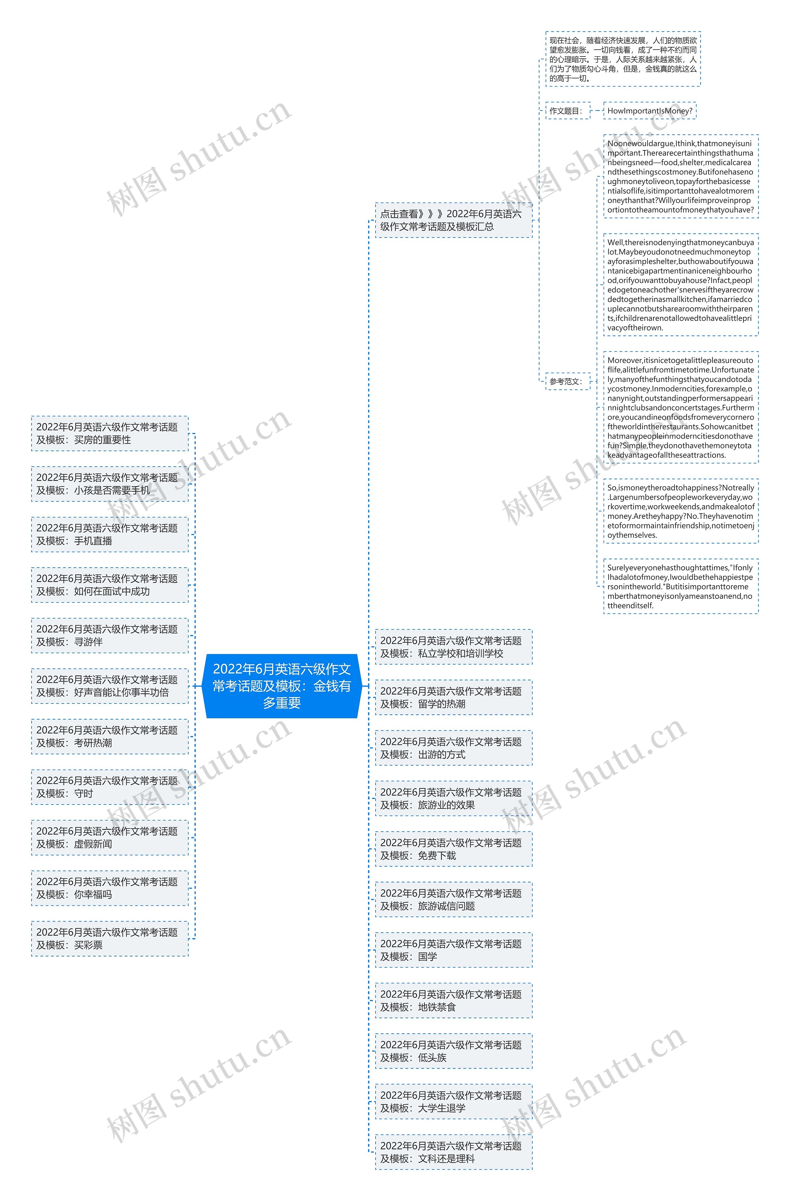 2022年6月英语六级作文常考话题及：金钱有多重要思维导图