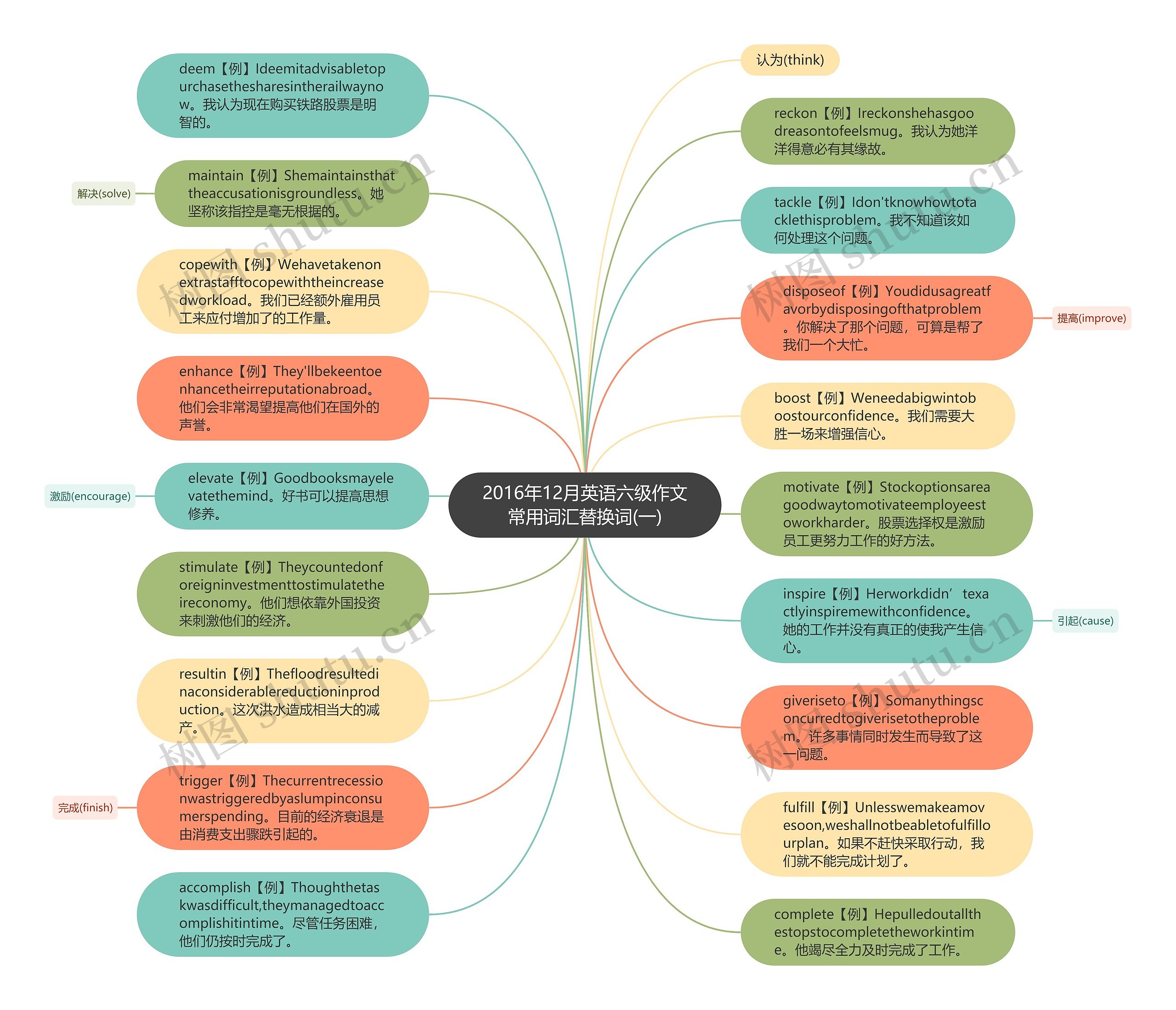 2016年12月英语六级作文常用词汇替换词(一)思维导图
