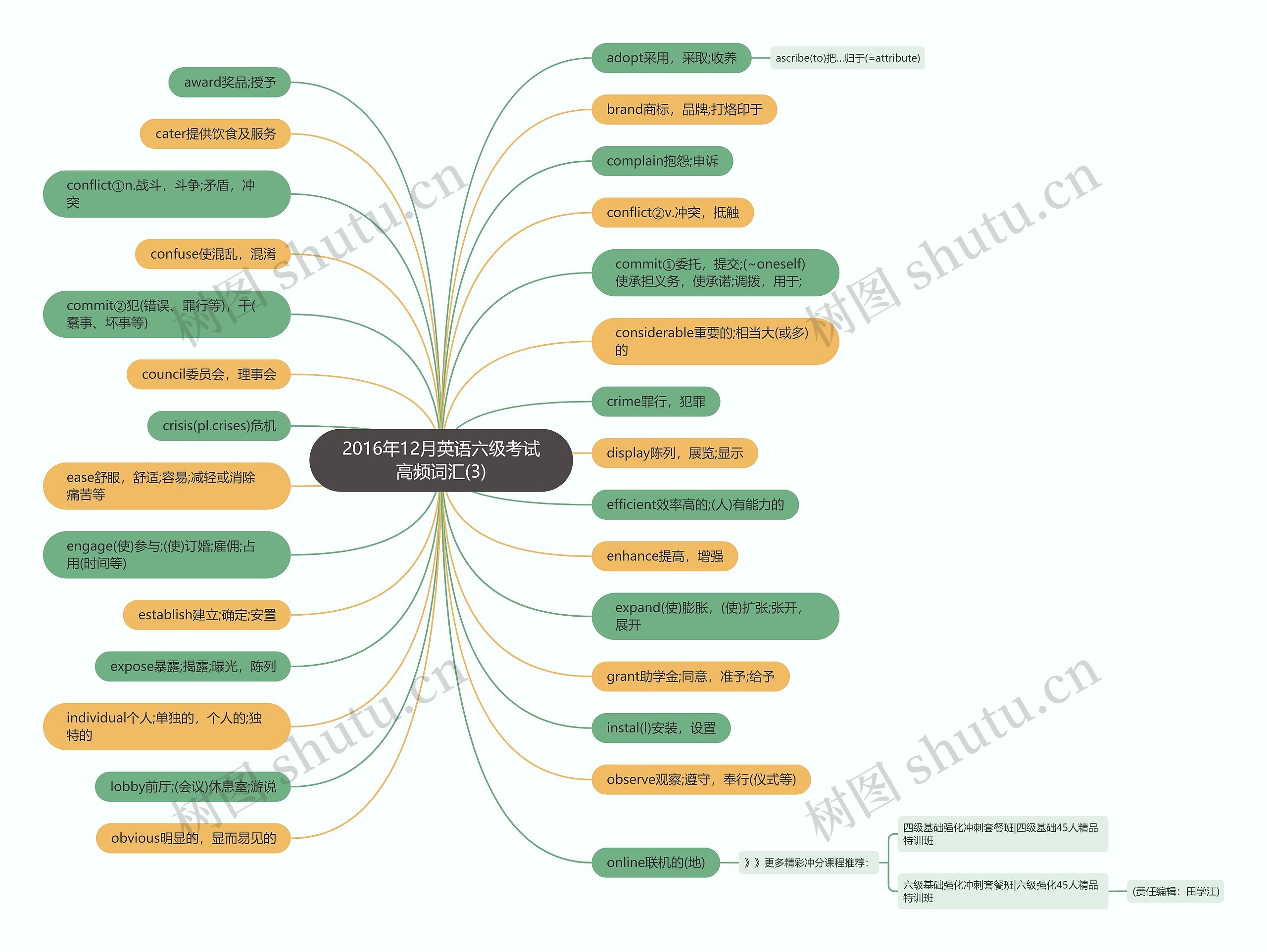2016年12月英语六级考试高频词汇(3)思维导图