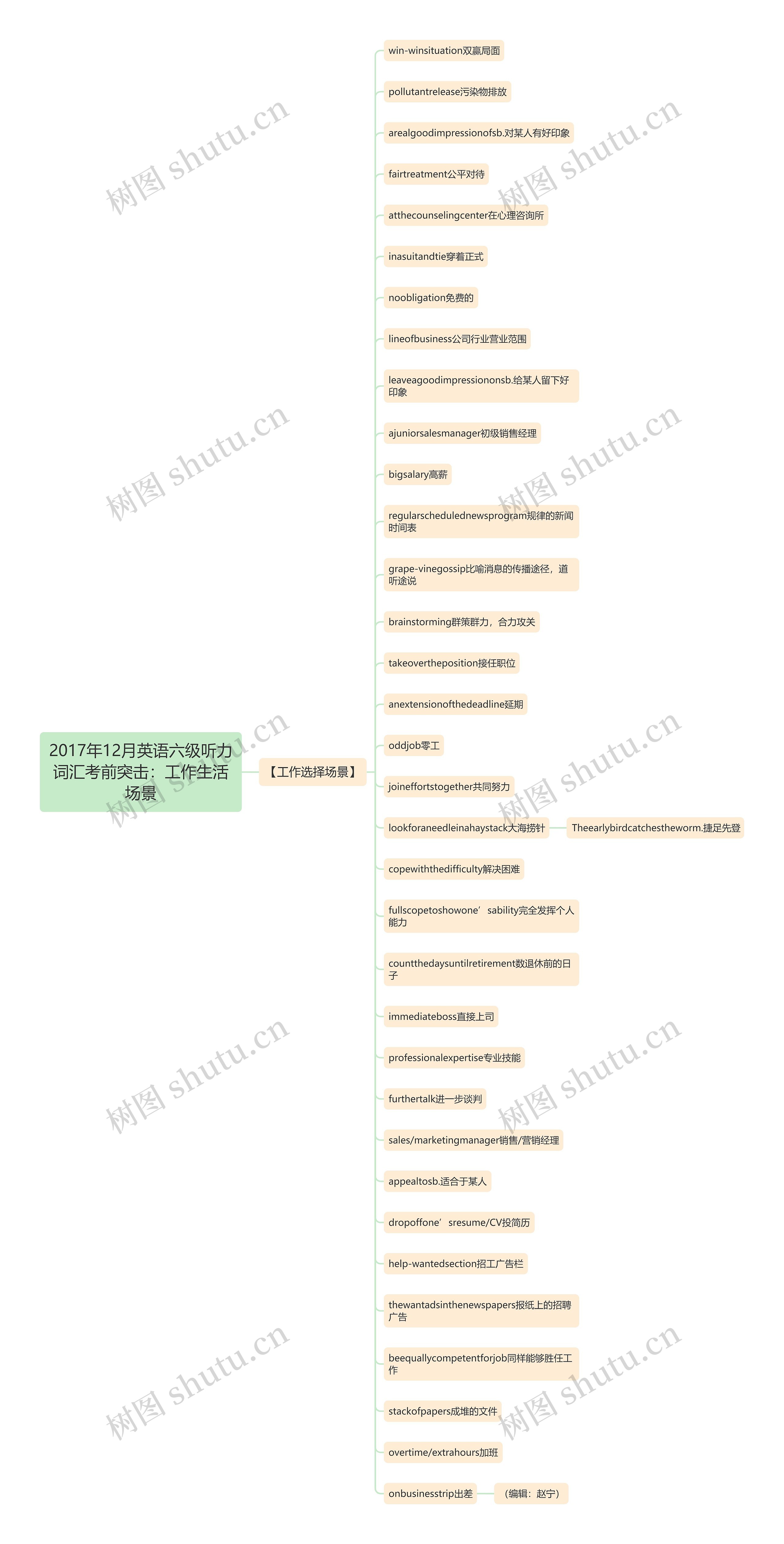 2017年12月英语六级听力词汇考前突击：工作生活场景思维导图