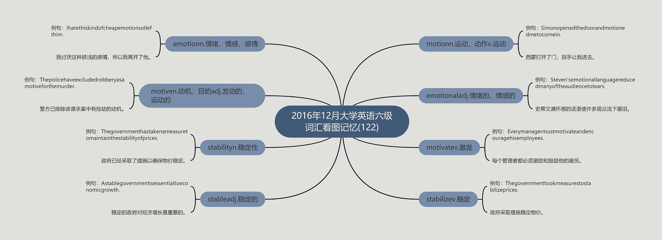 2016年12月大学英语六级词汇看图记忆(122)思维导图