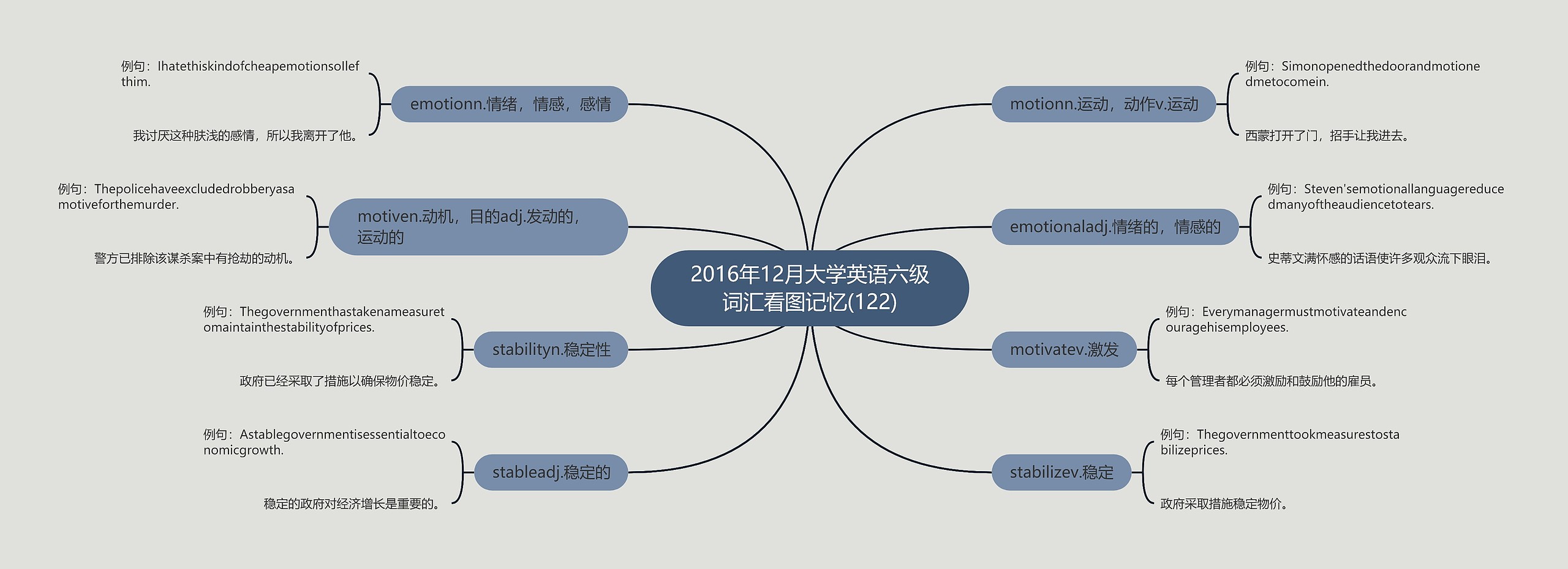 2016年12月大学英语六级词汇看图记忆(122)思维导图高清图 2016年12月大学英语六级词汇看图记忆(122)思维导图