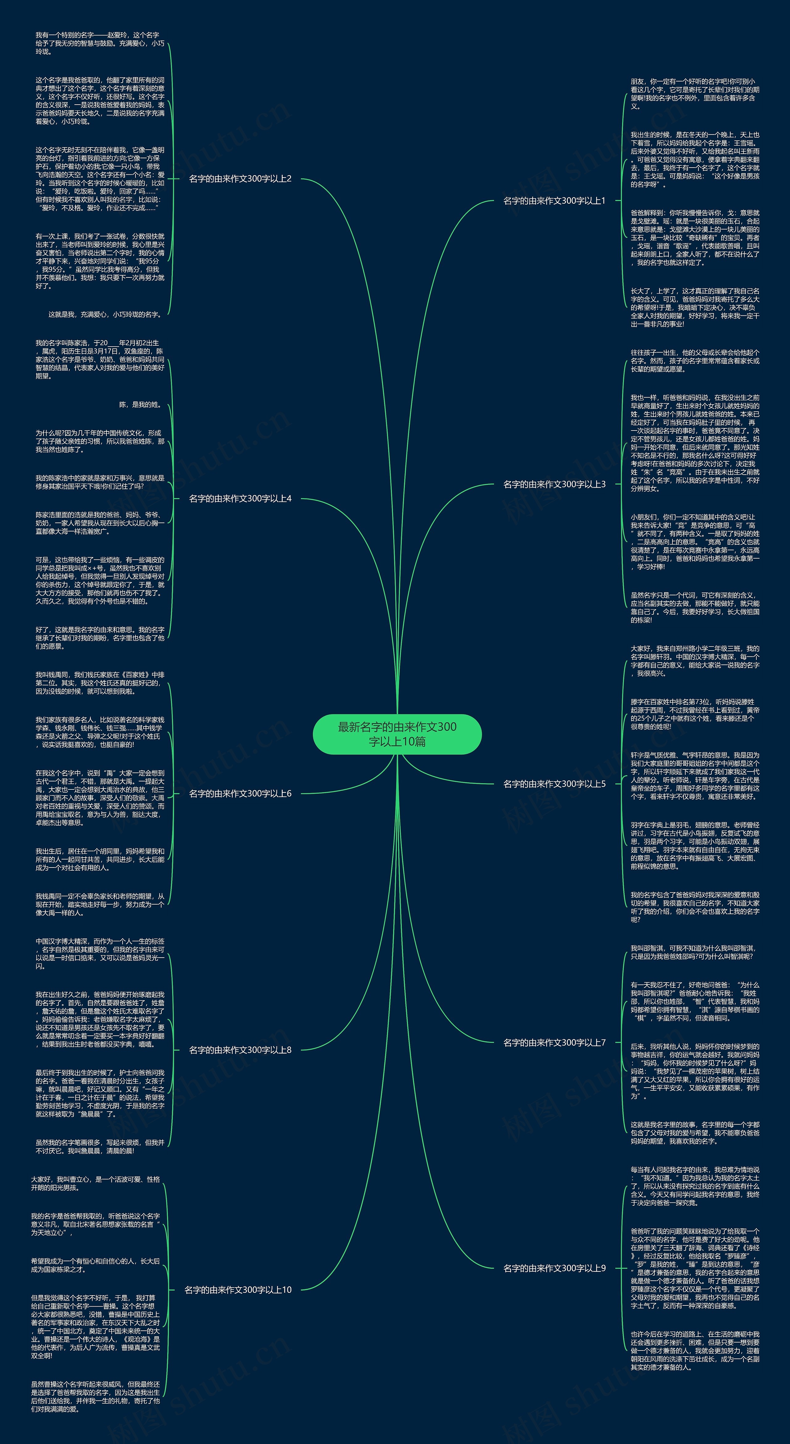 最新名字的由来作文300字以上10篇思维导图