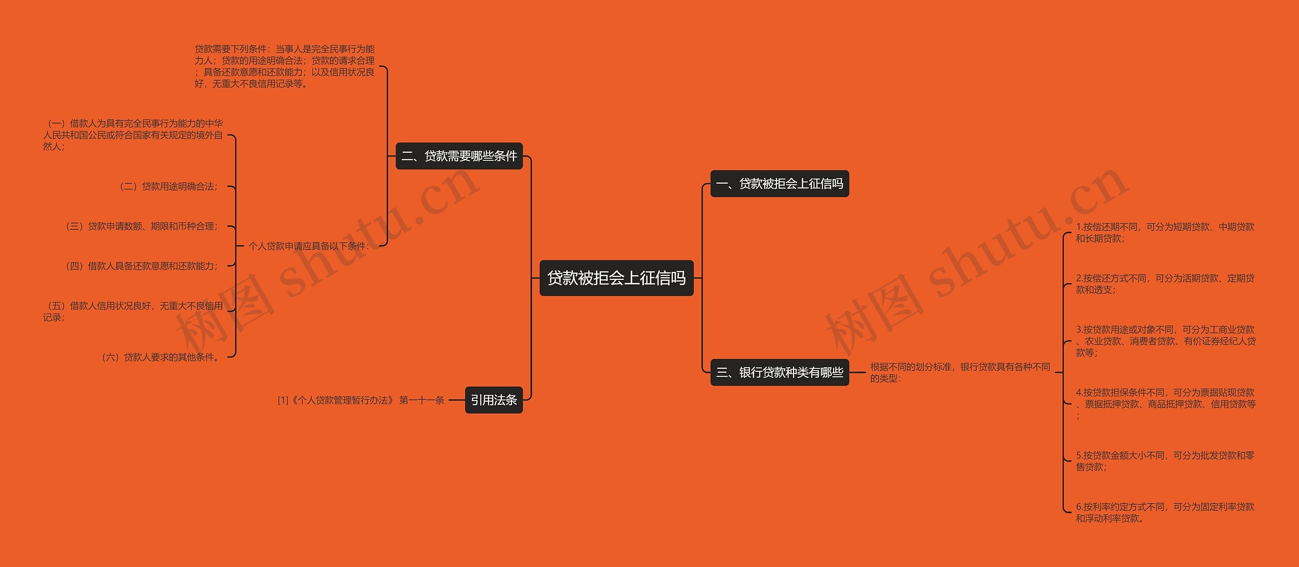 贷款被拒会上征信吗