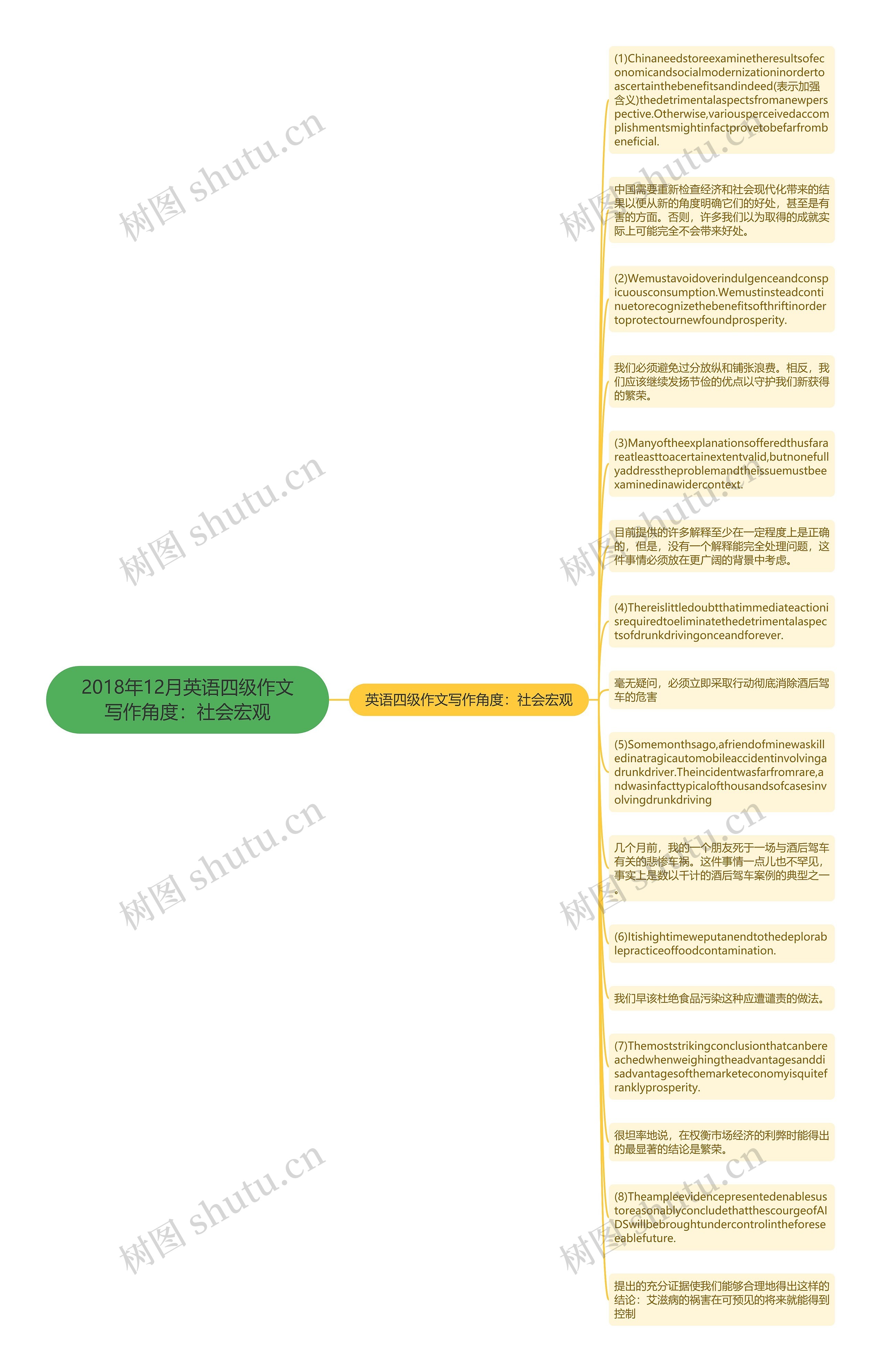 2018年12月英语四级作文写作角度：社会宏观