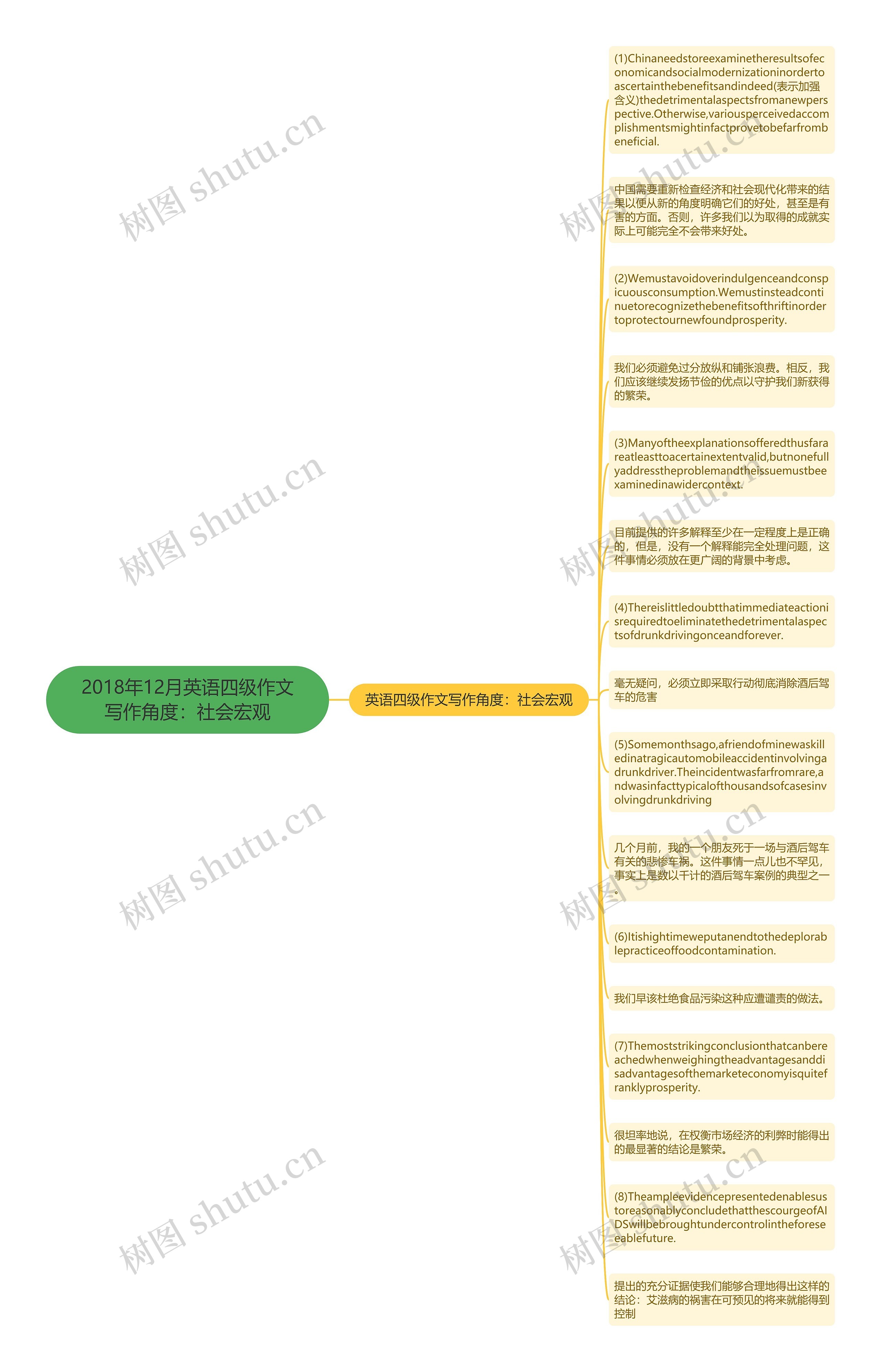 2018年12月英语四级作文写作角度：社会宏观思维导图