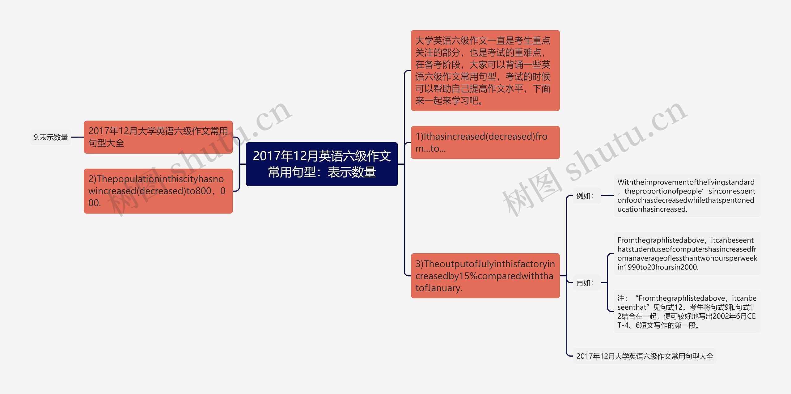 2017年12月英语六级作文常用句型：表示数量