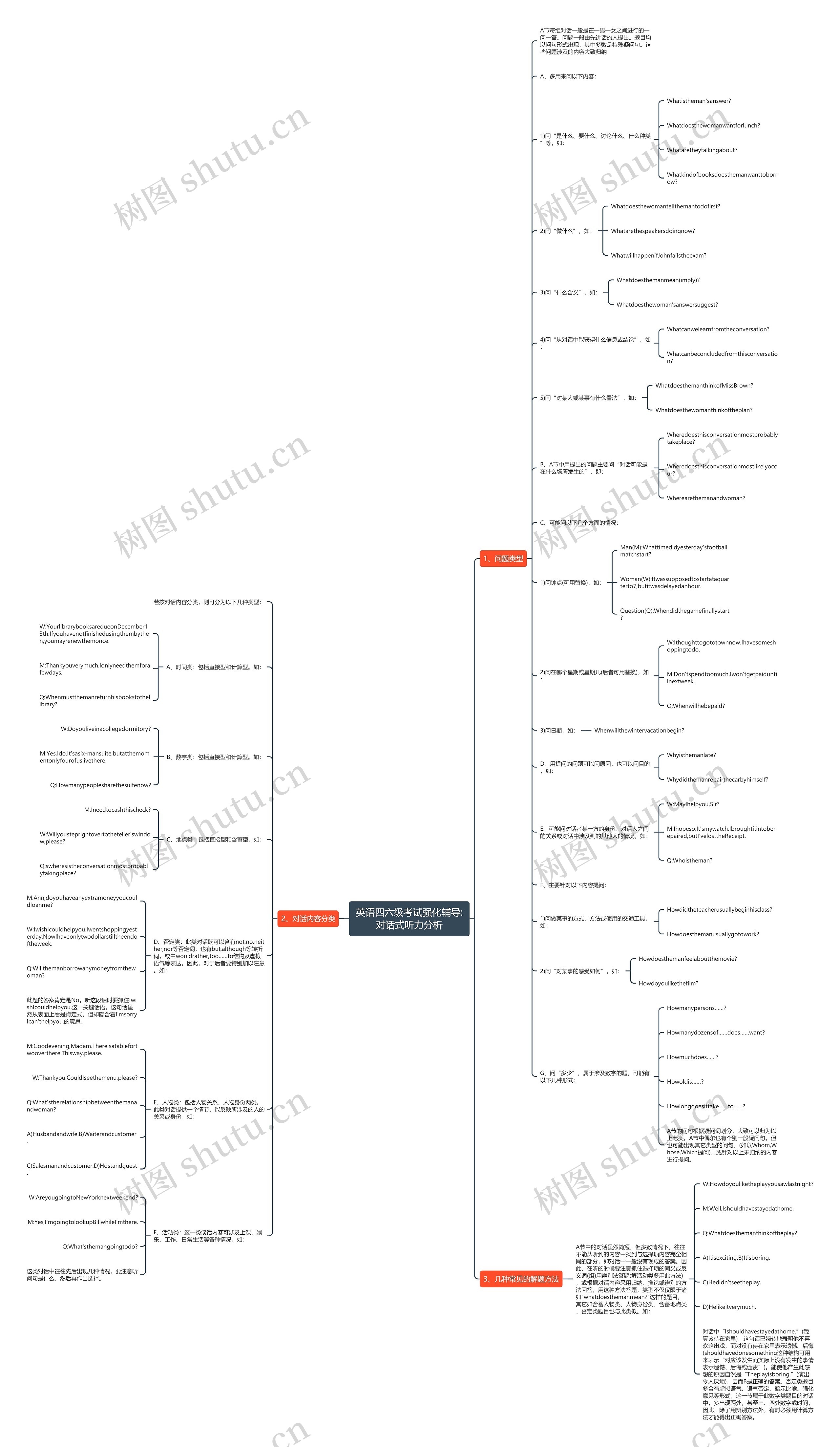 英语四六级考试强化辅导:对话式听力分析思维导图