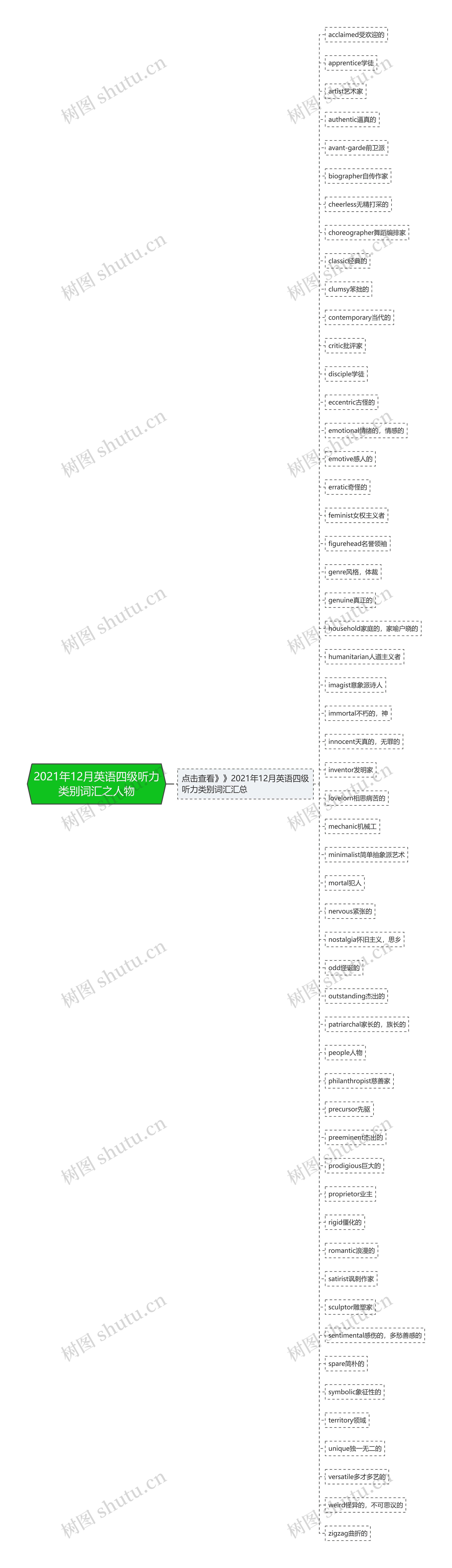 2021年12月英语四级听力类别词汇之人物