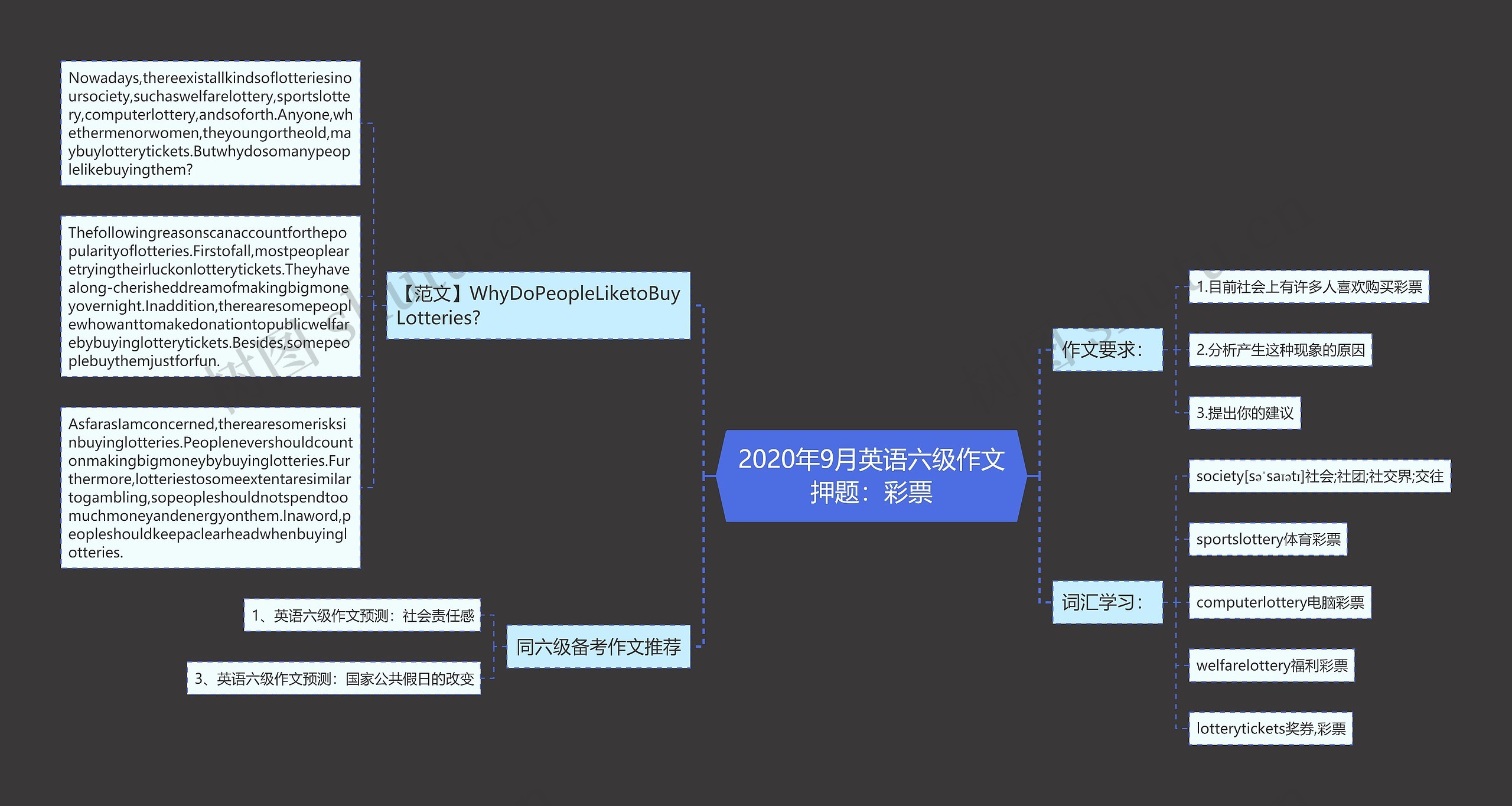 2020年9月英语六级作文押题：彩票思维导图