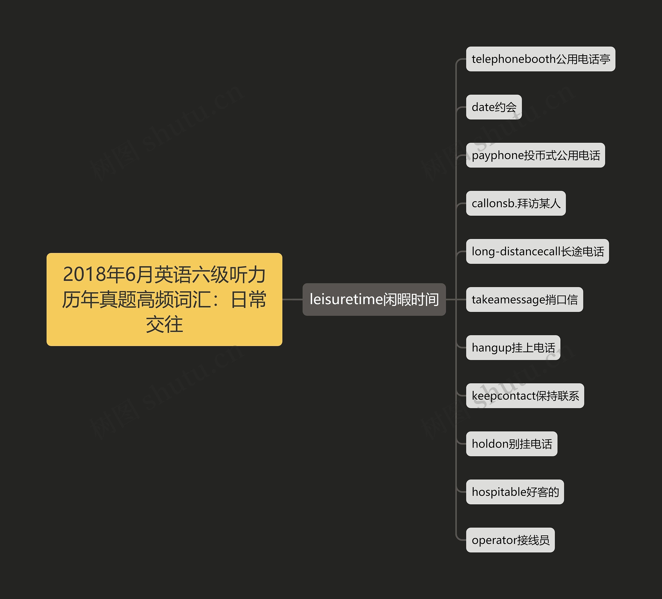 2018年6月英语六级听力历年真题高频词汇：日常交往思维导图