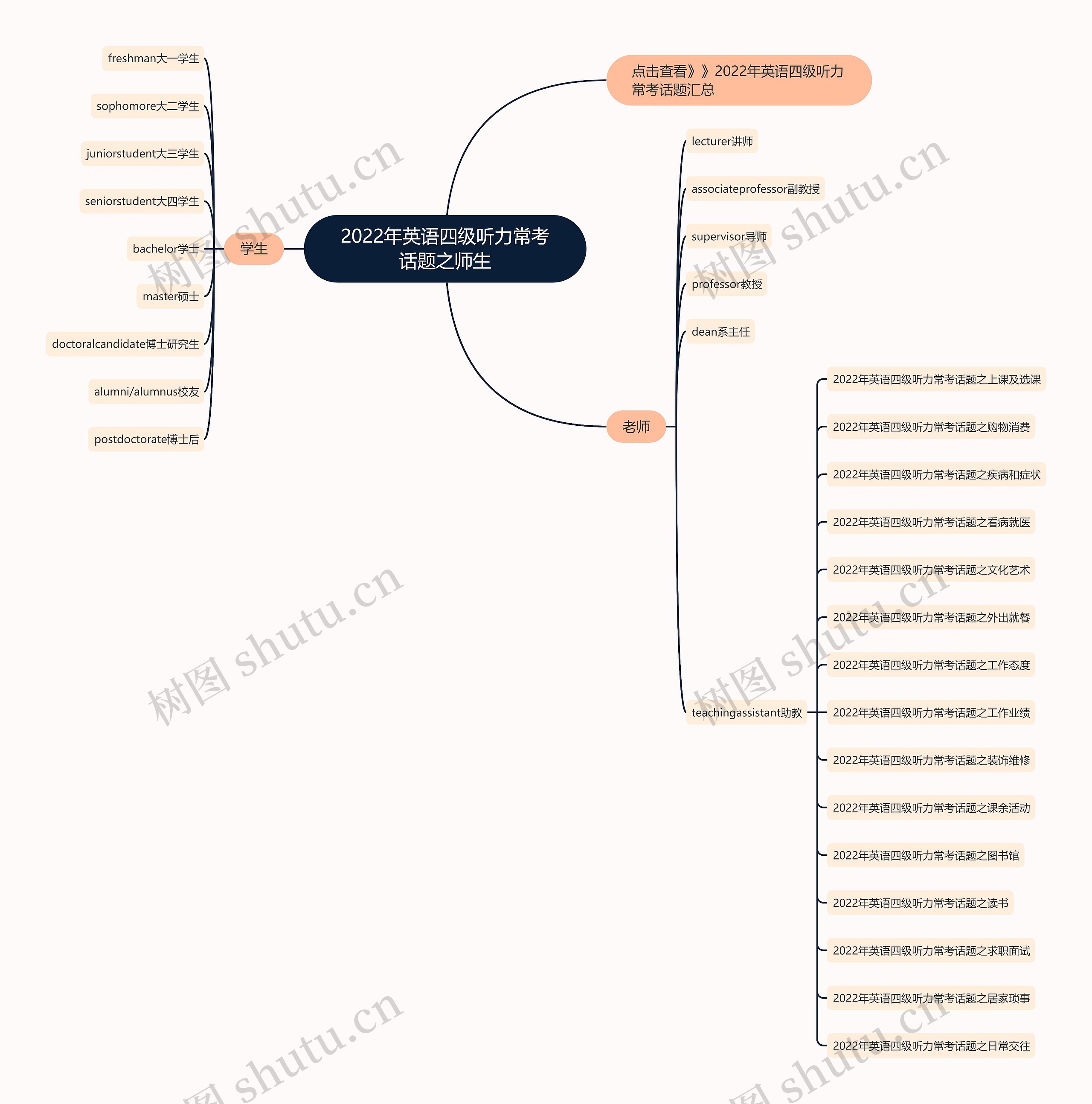 2022年英语四级听力常考话题之师生思维导图