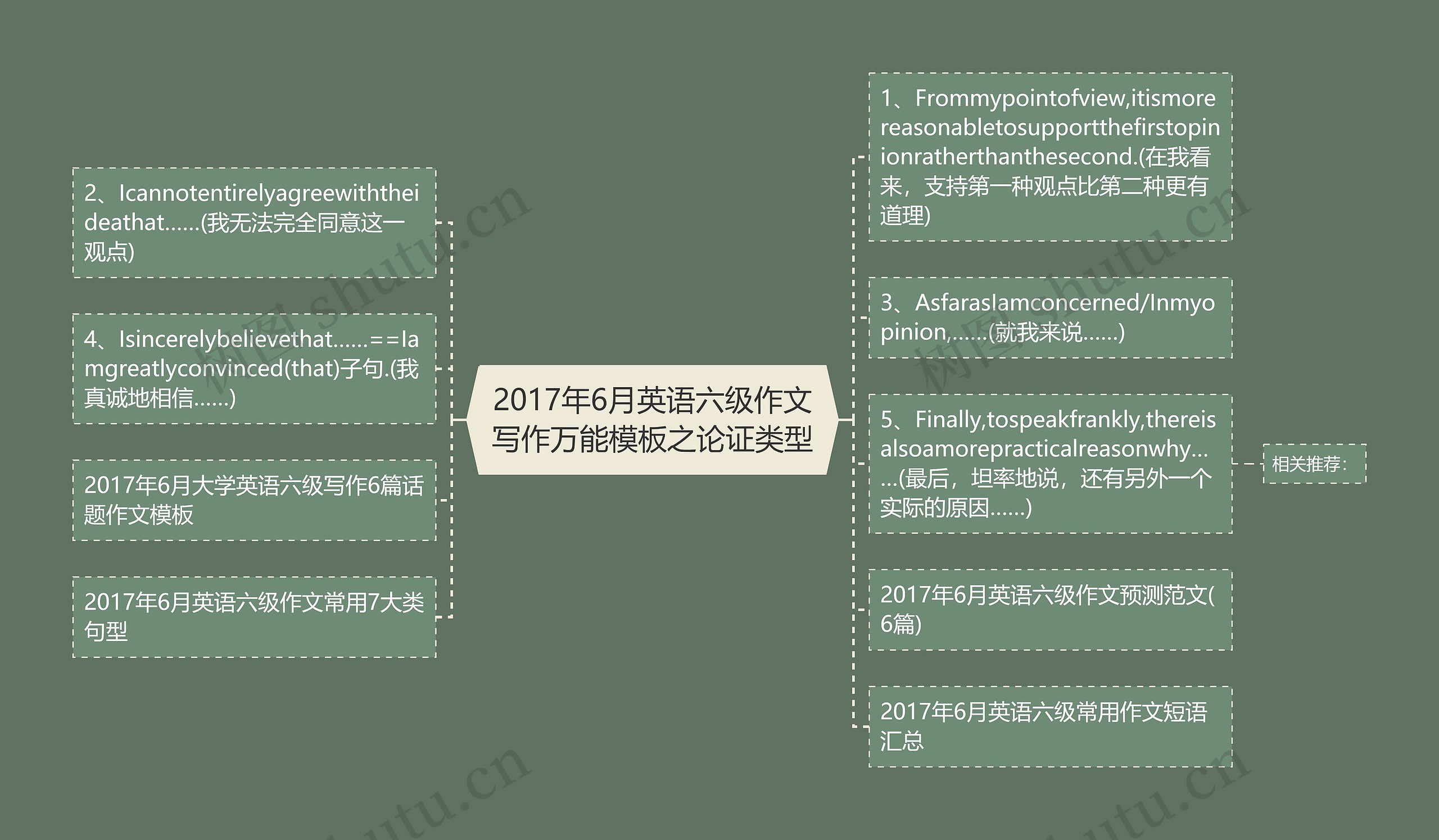 2017年6月英语六级作文写作万能之论证类型思维导图