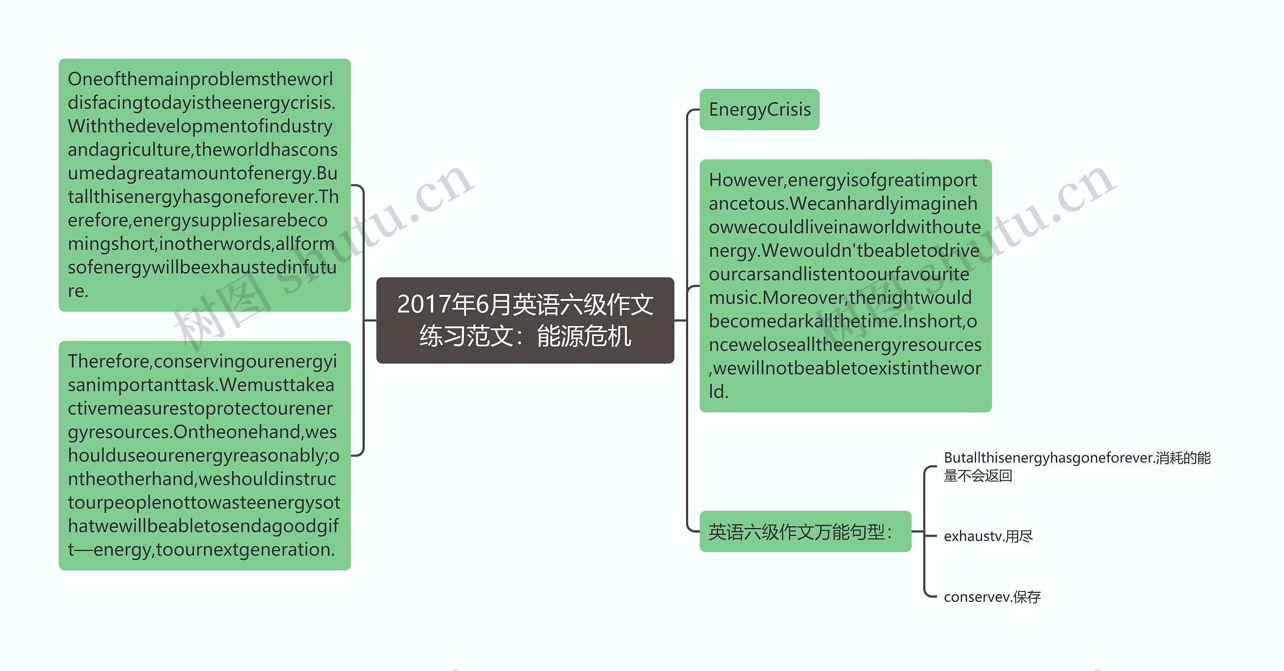 2017年6月英语六级作文练习范文：能源危机思维导图