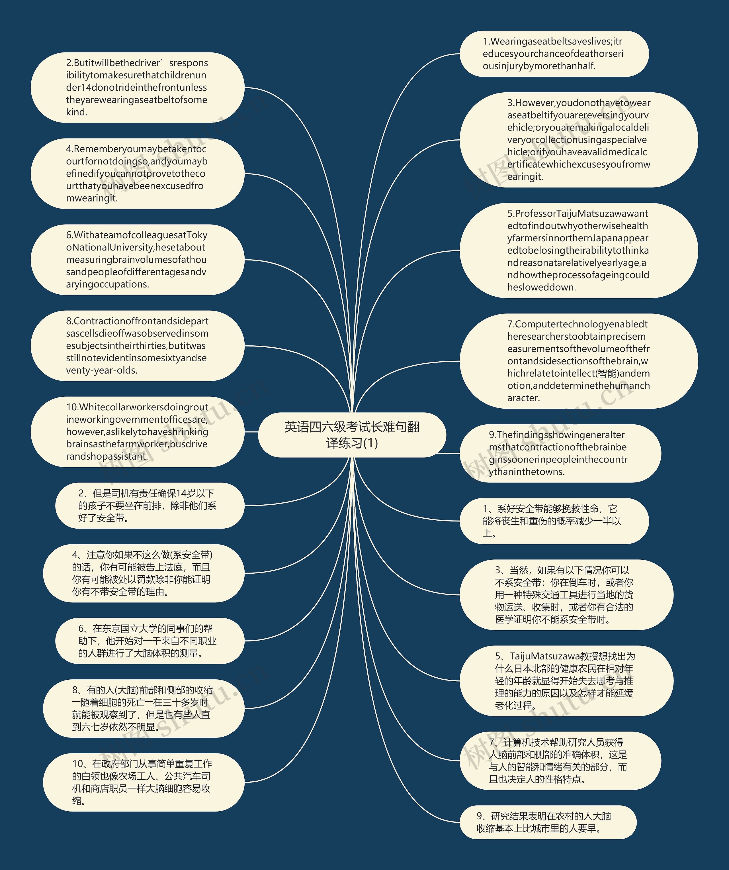 英语四六级考试长难句翻译练习(1)思维导图