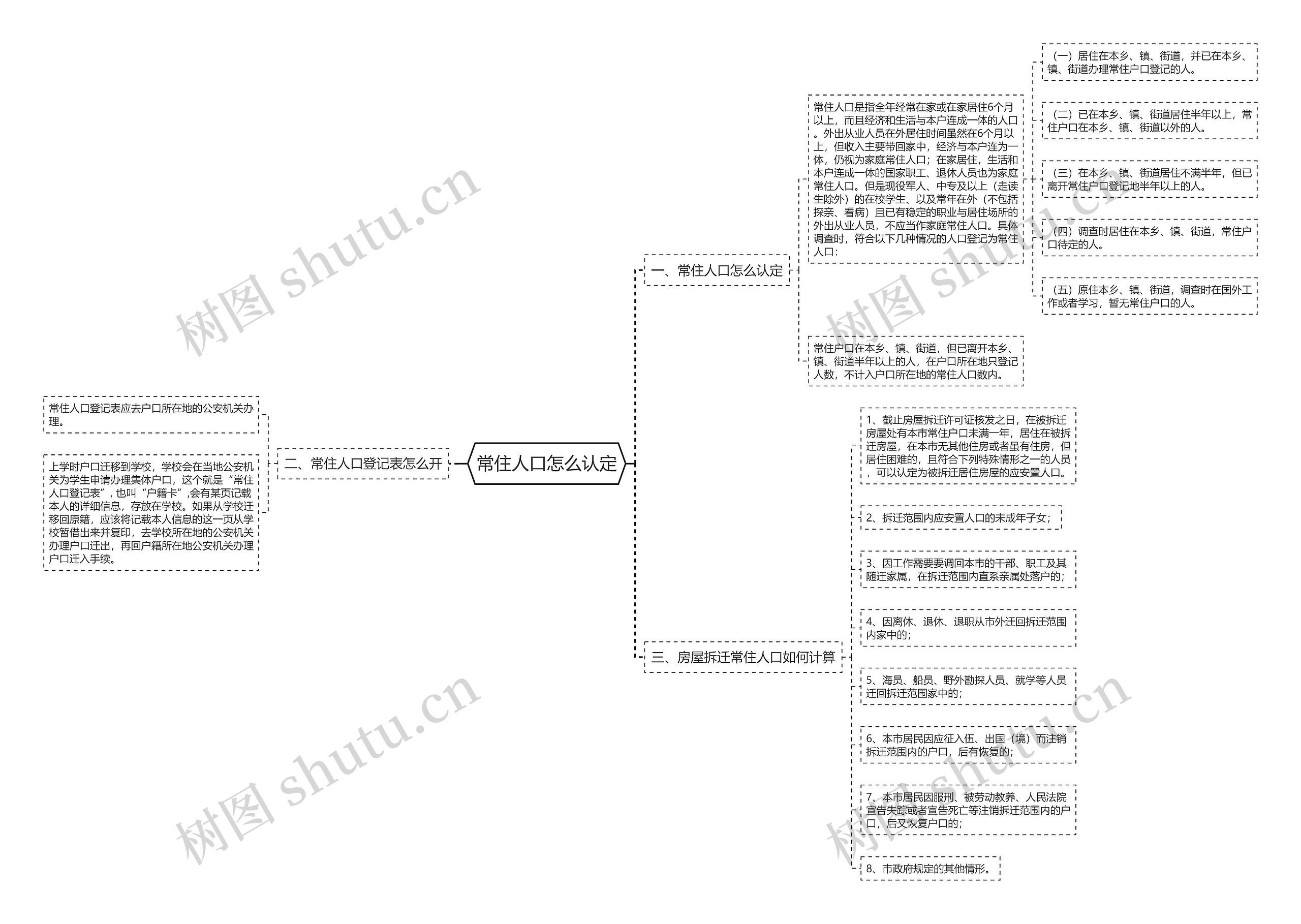 常住人口怎么认定思维导图