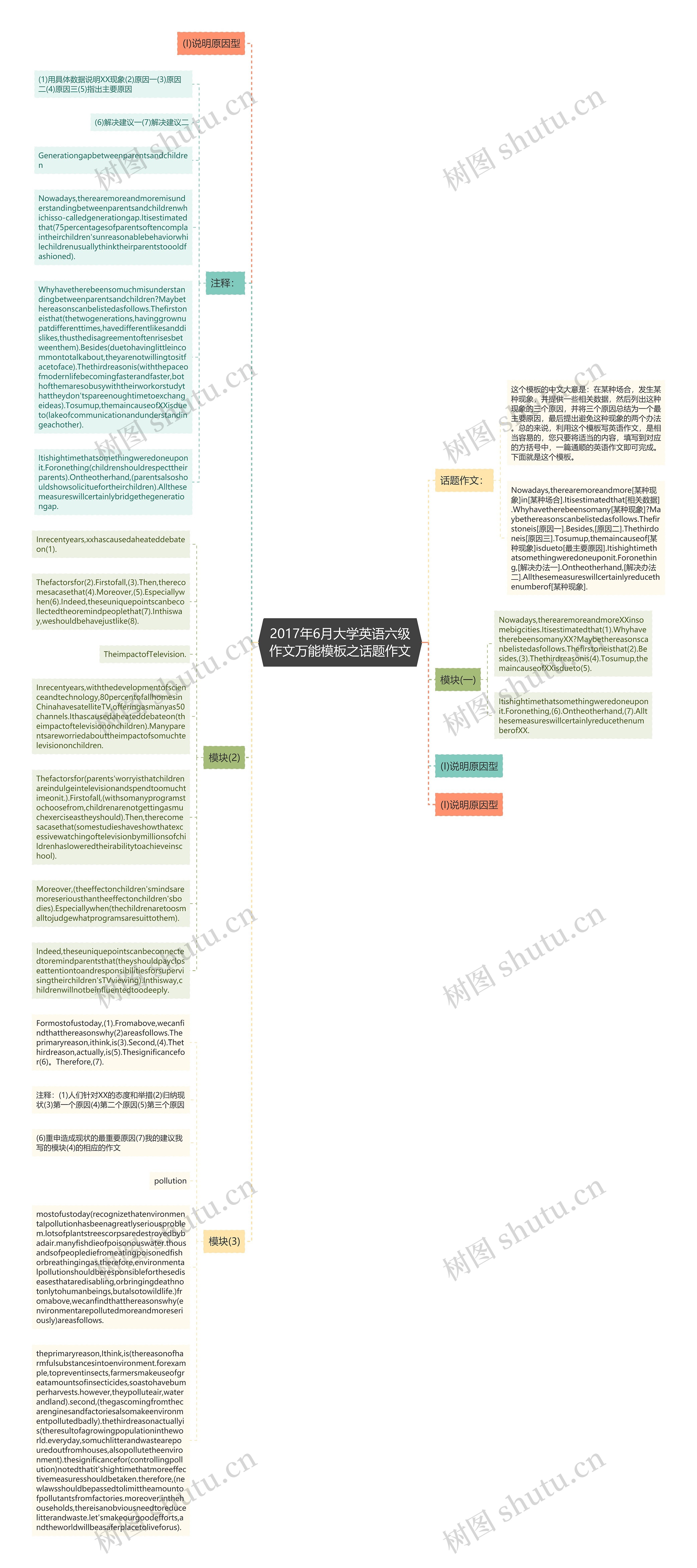 2017年6月大学英语六级作文万能之话题作文思维导图