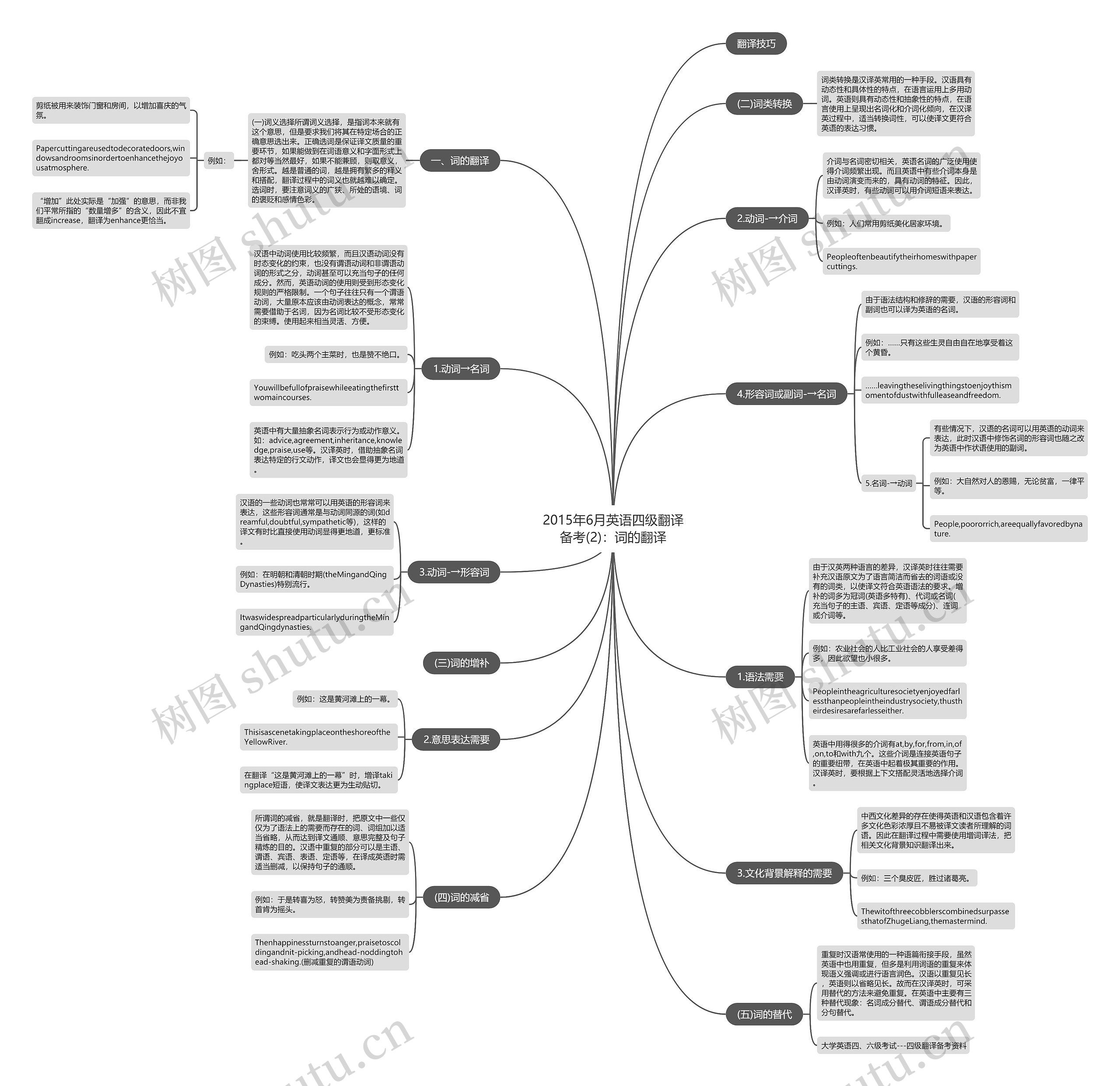2015年6月英语四级翻译备考(2)：词的翻译思维导图