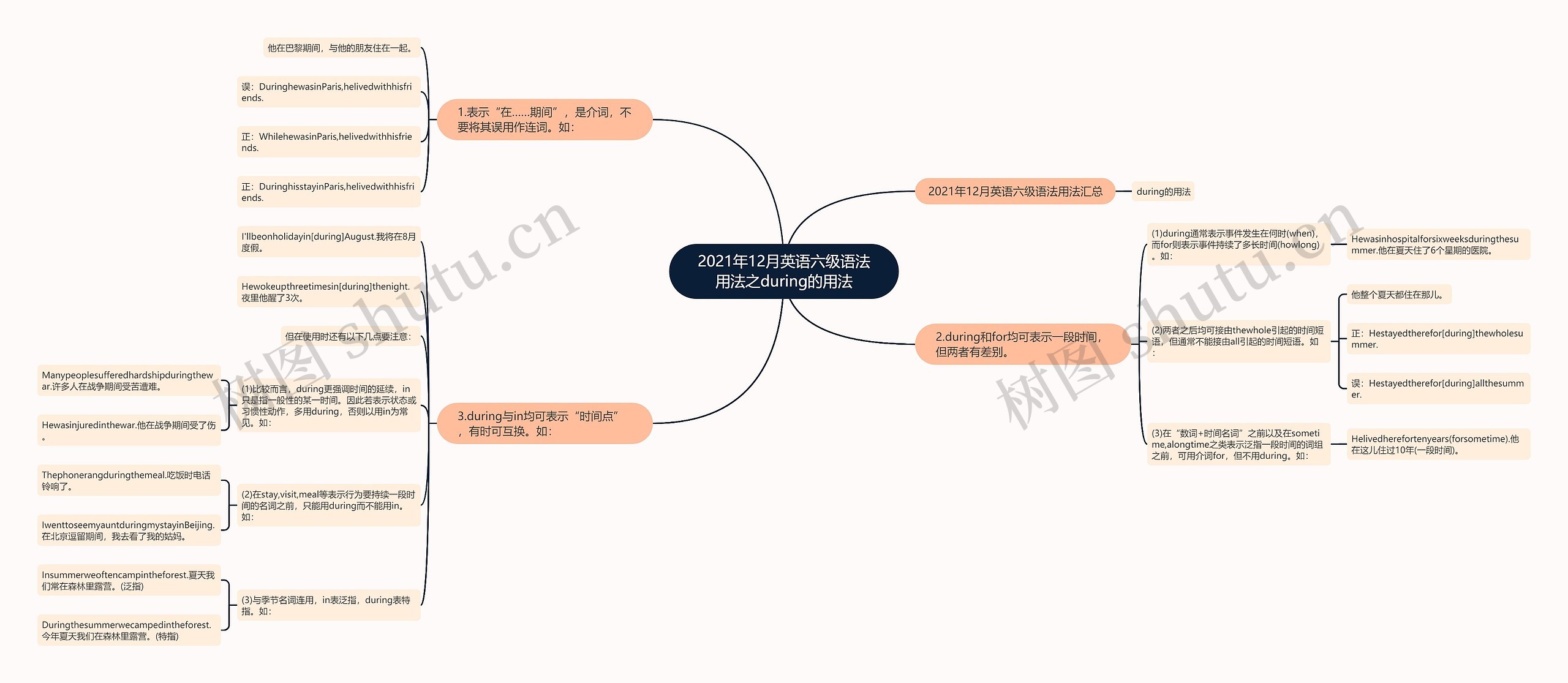 2021年12月英语六级语法用法之during的用法