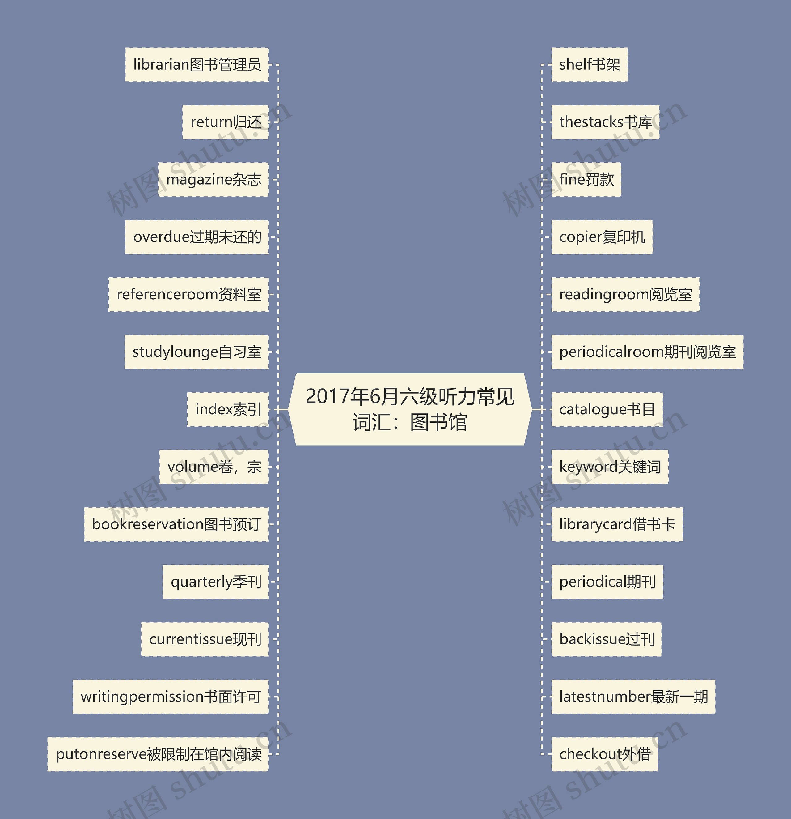 2017年6月六级听力常见词汇：图书馆思维导图