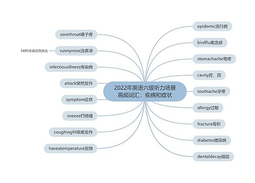 2022年英语六级听力场景高频词汇：疾病和症状