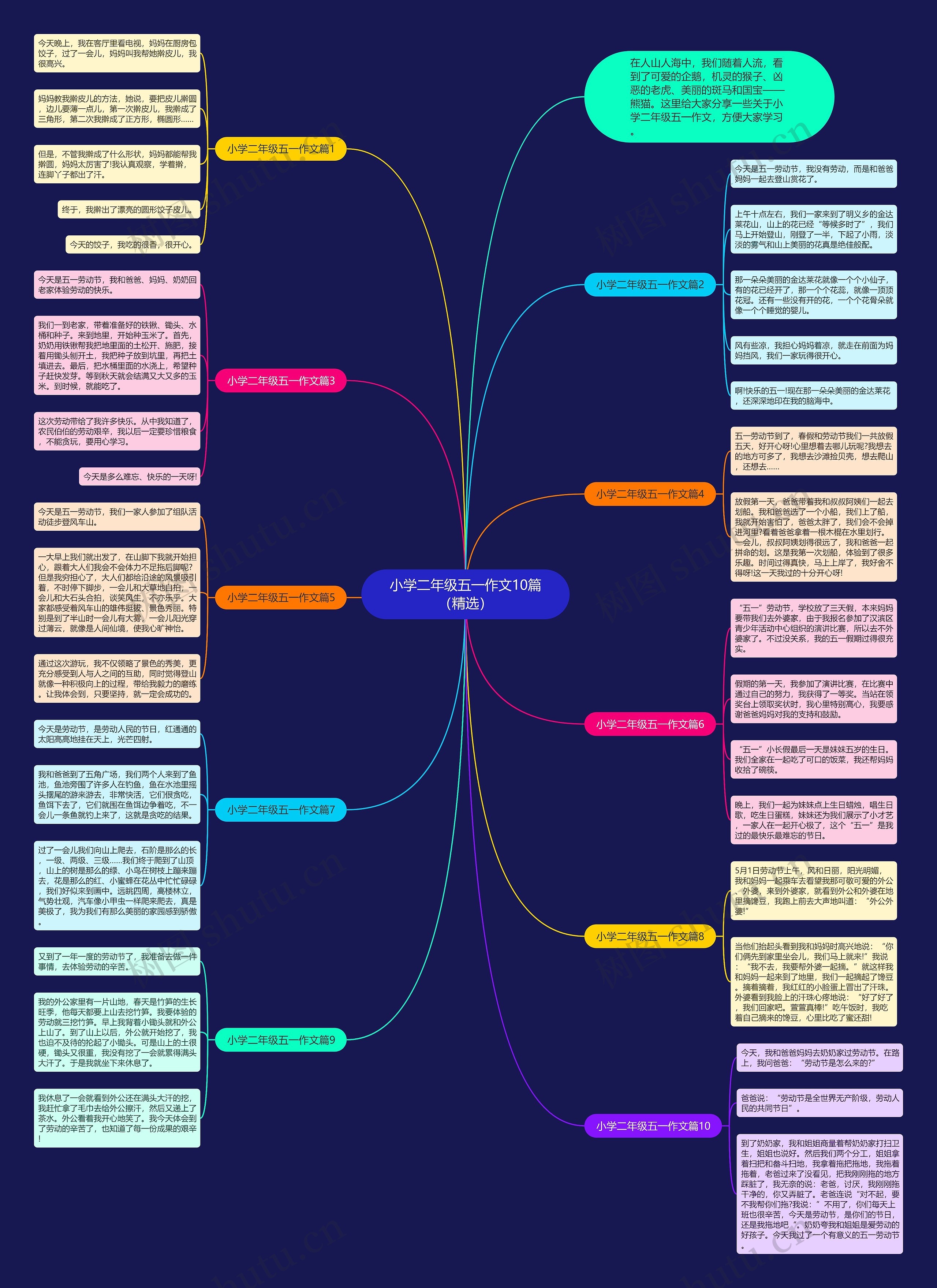 小学二年级五一作文10篇（精选）思维导图