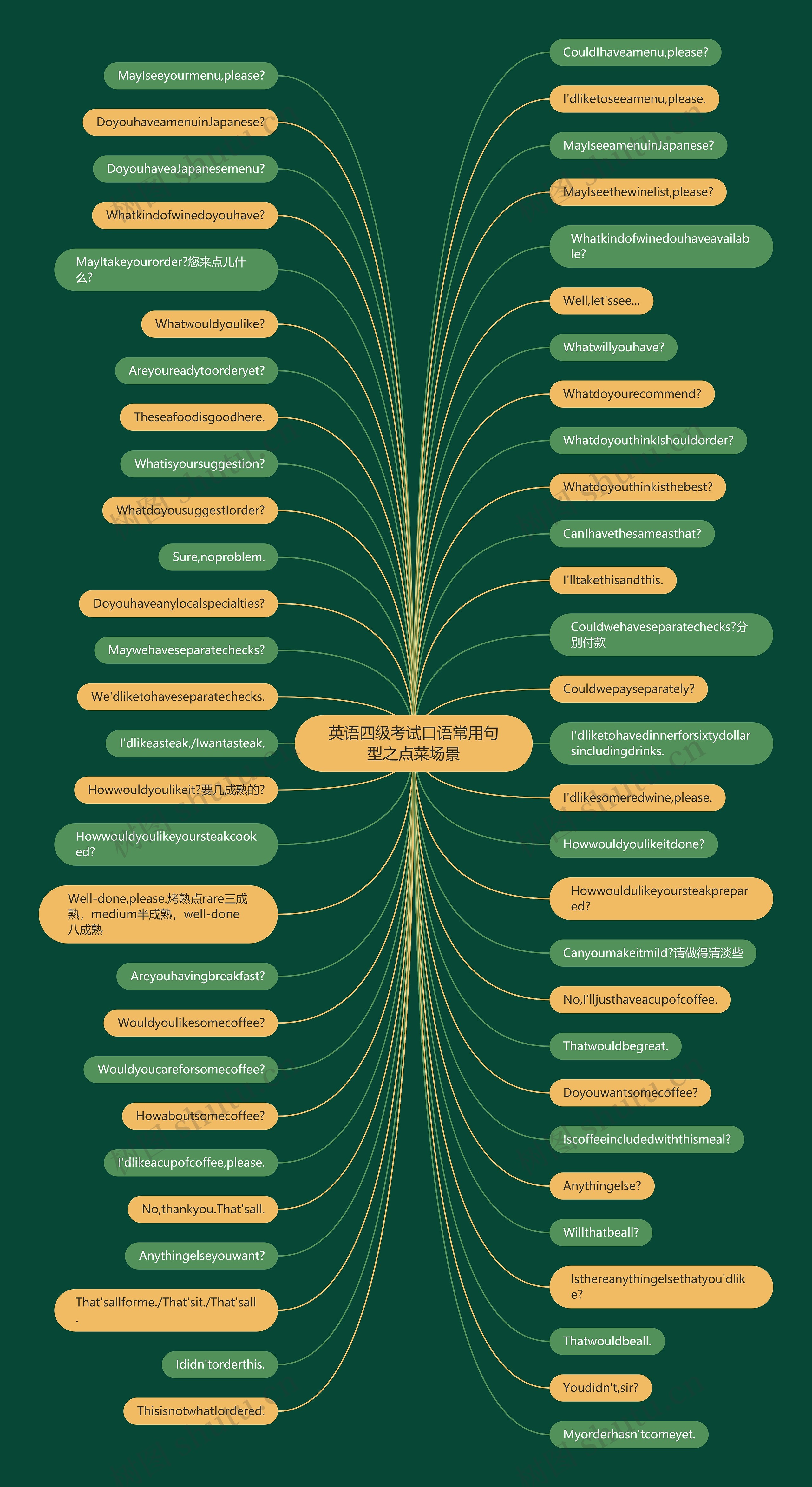 英语四级考试口语常用句型之点菜场景思维导图