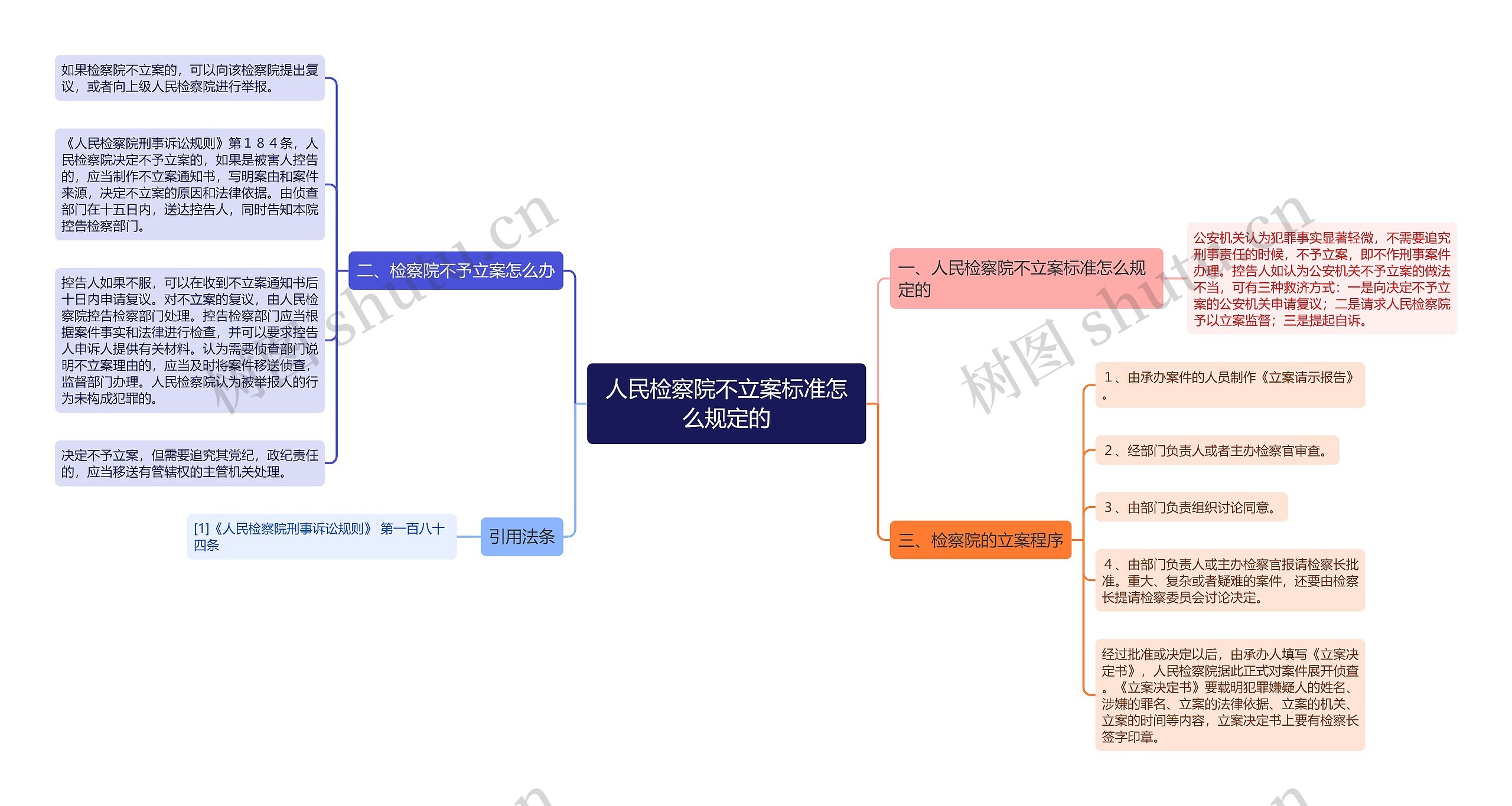 人民检察院不立案标准怎么规定的