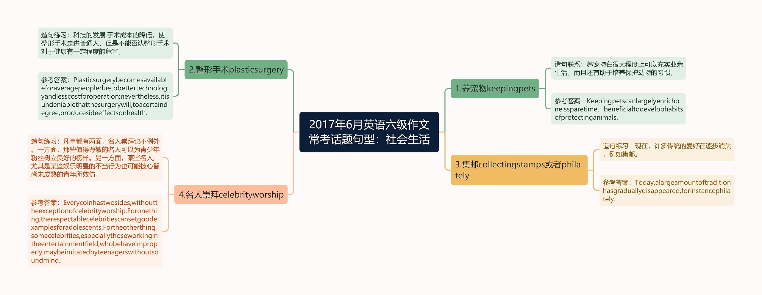 2017年6月英语六级作文常考话题句型：社会生活思维导图