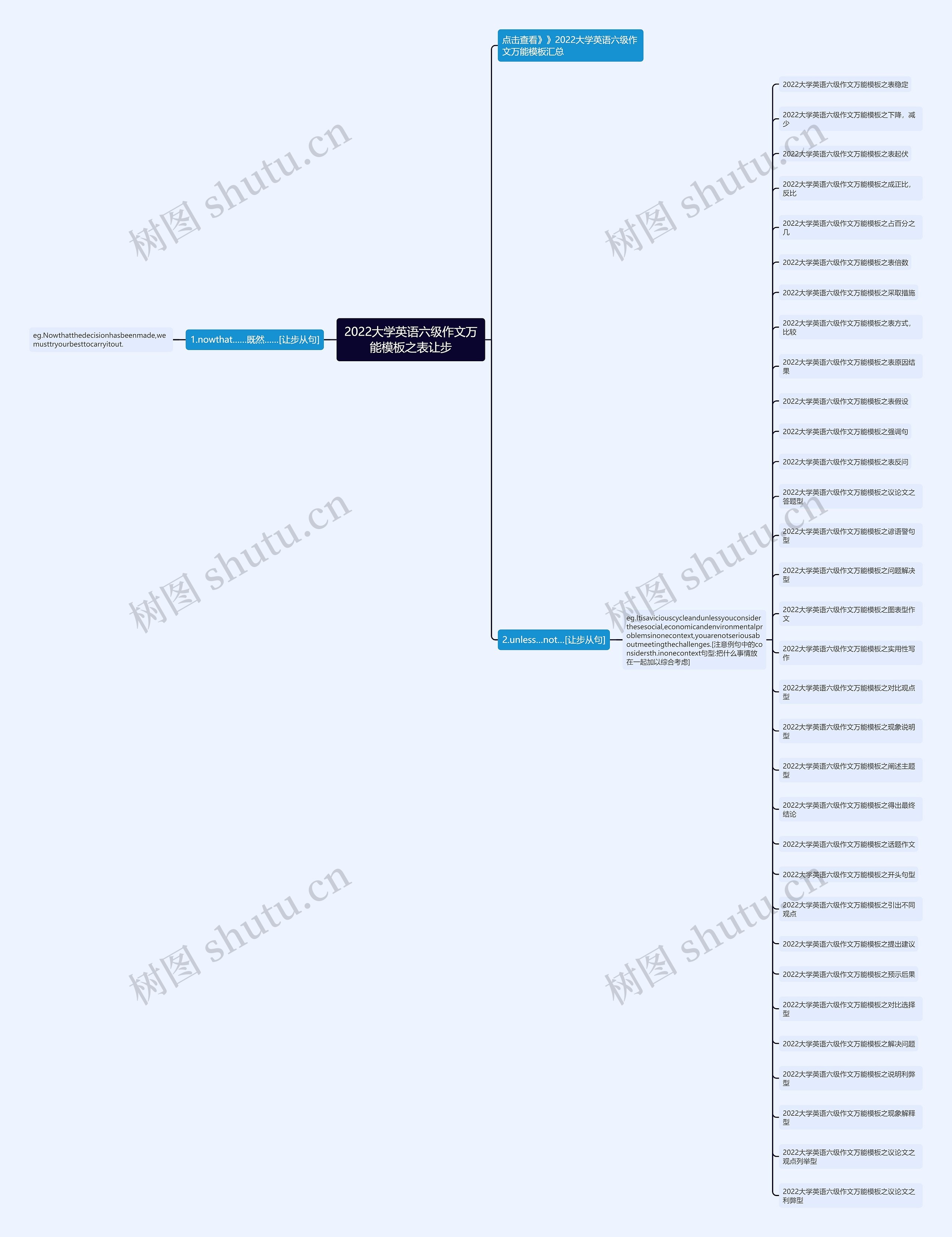 2022大学英语六级作文万能之表让步思维导图