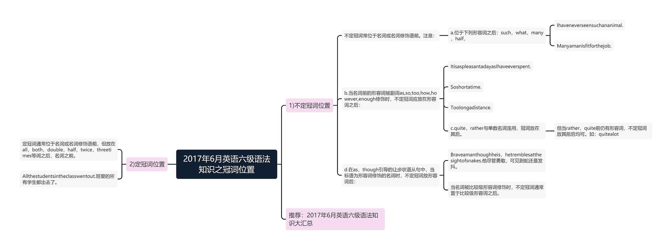 2017年6月英语六级语法知识之冠词位置思维导图