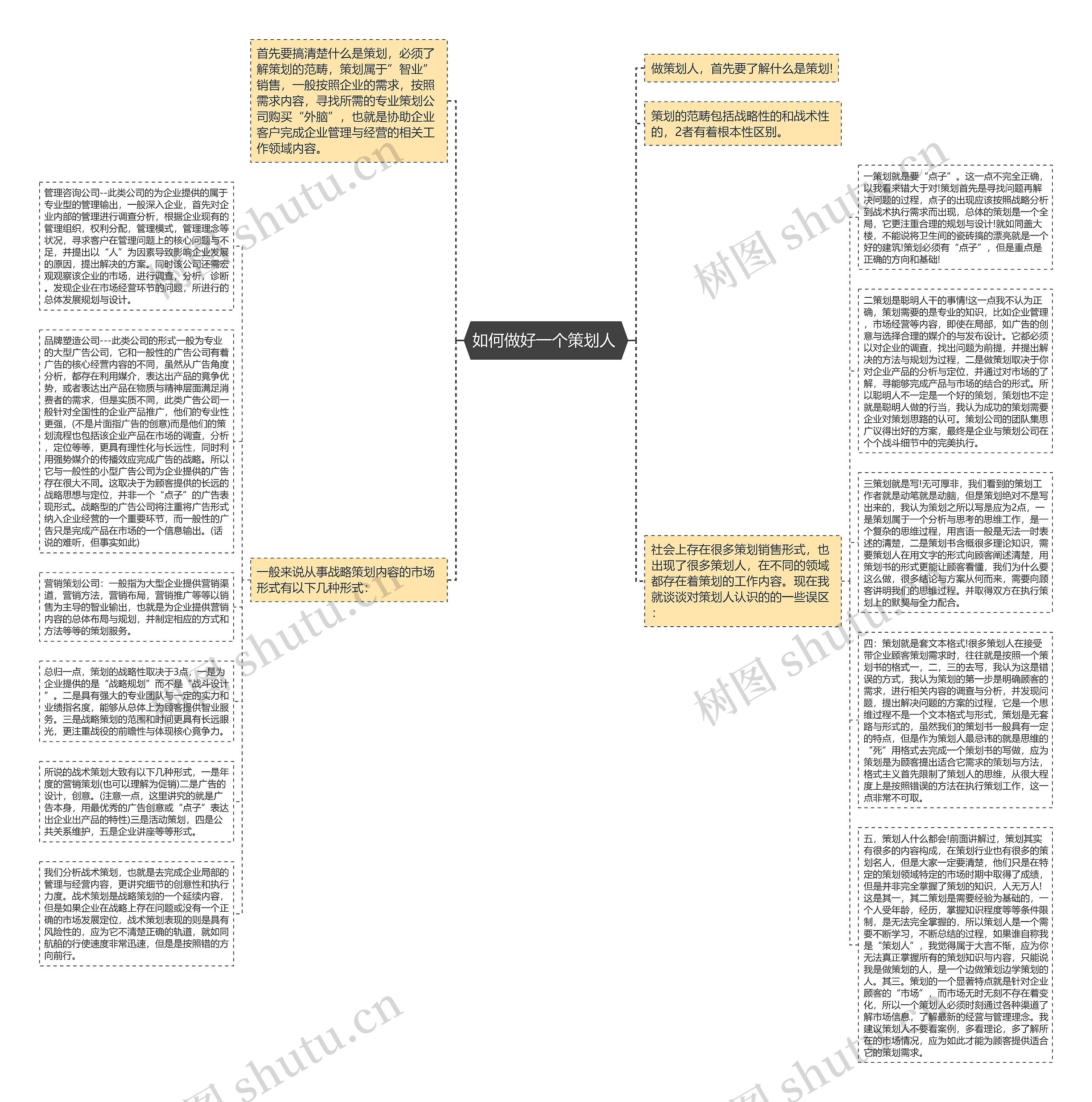 如何做好一个策划人 思维导图