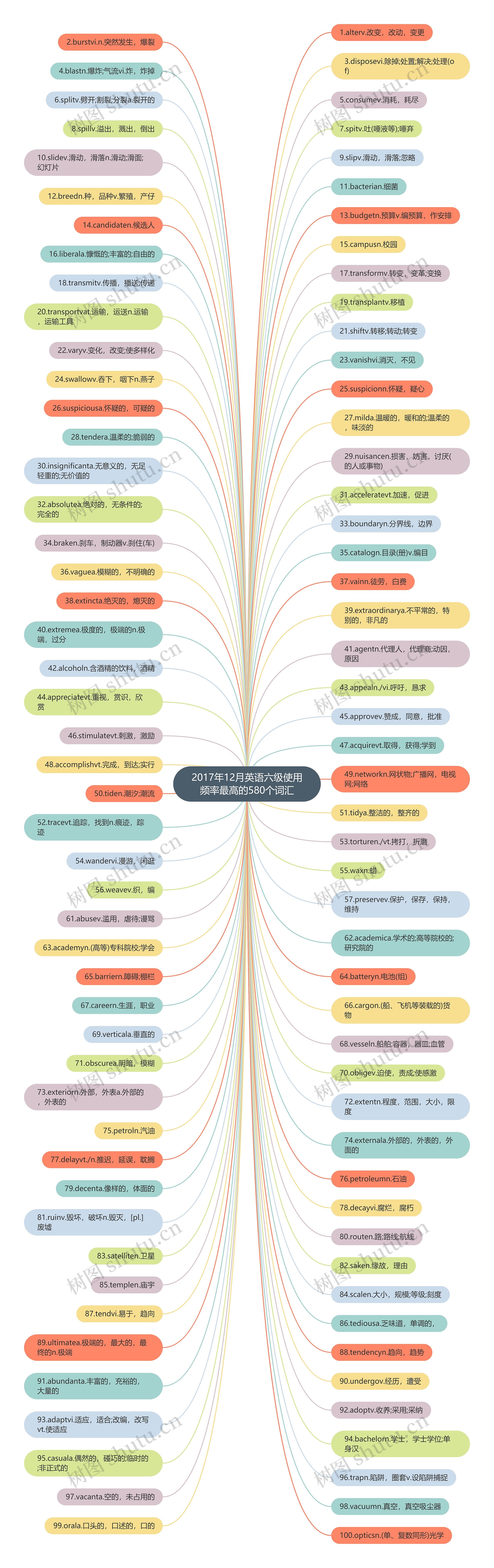2017年12月英语六级使用频率最高的580个词汇思维导图