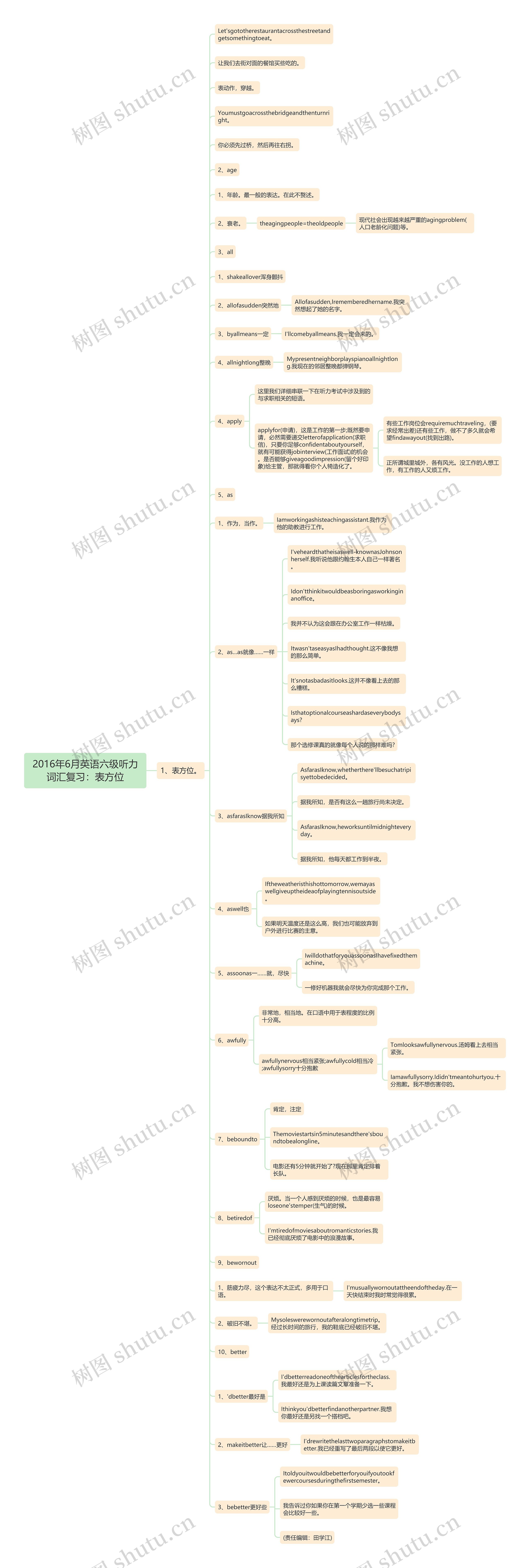 2016年6月英语六级听力词汇复习：表方位思维导图