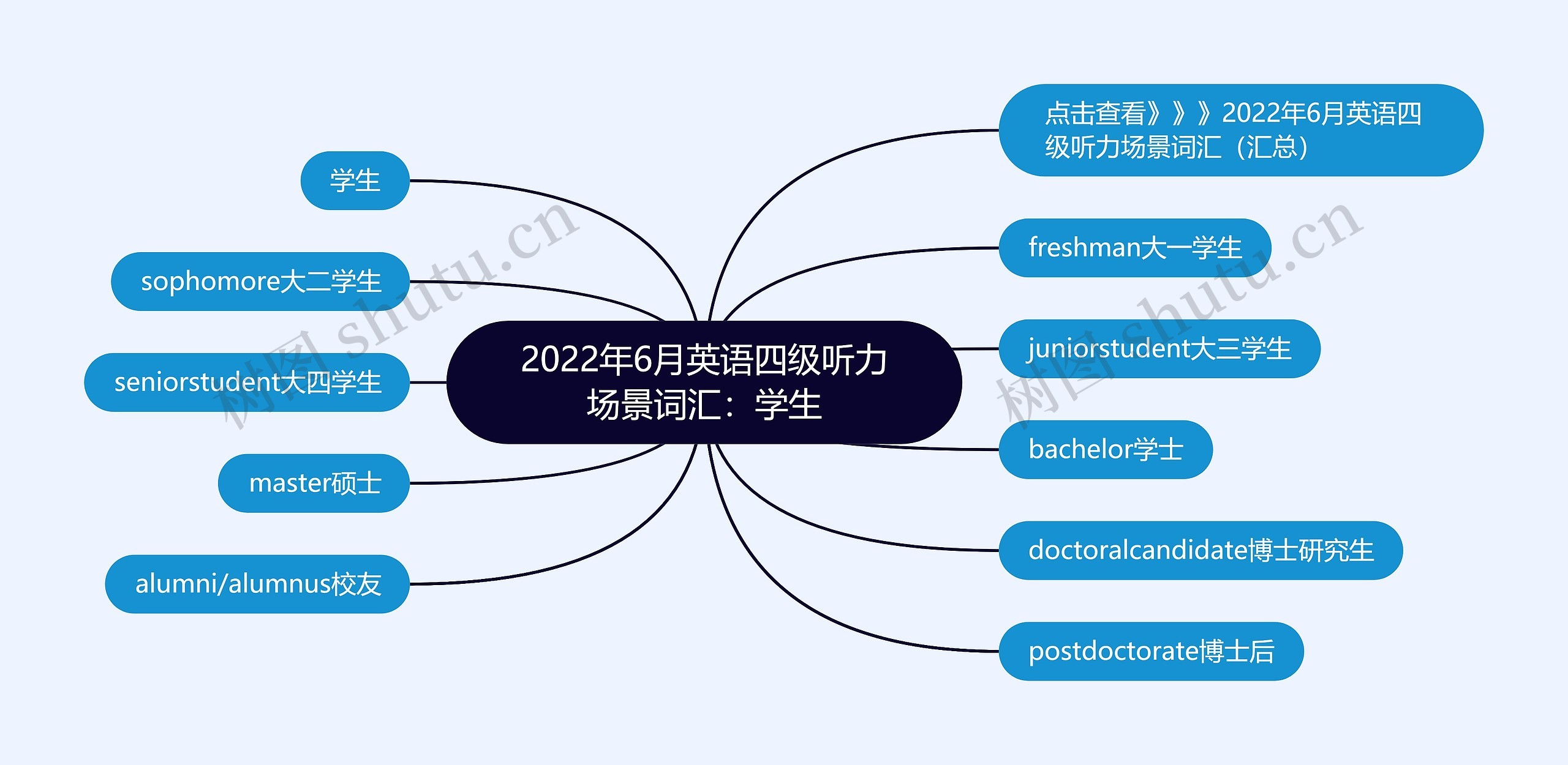 2022年6月英语四级听力场景词汇：学生思维导图