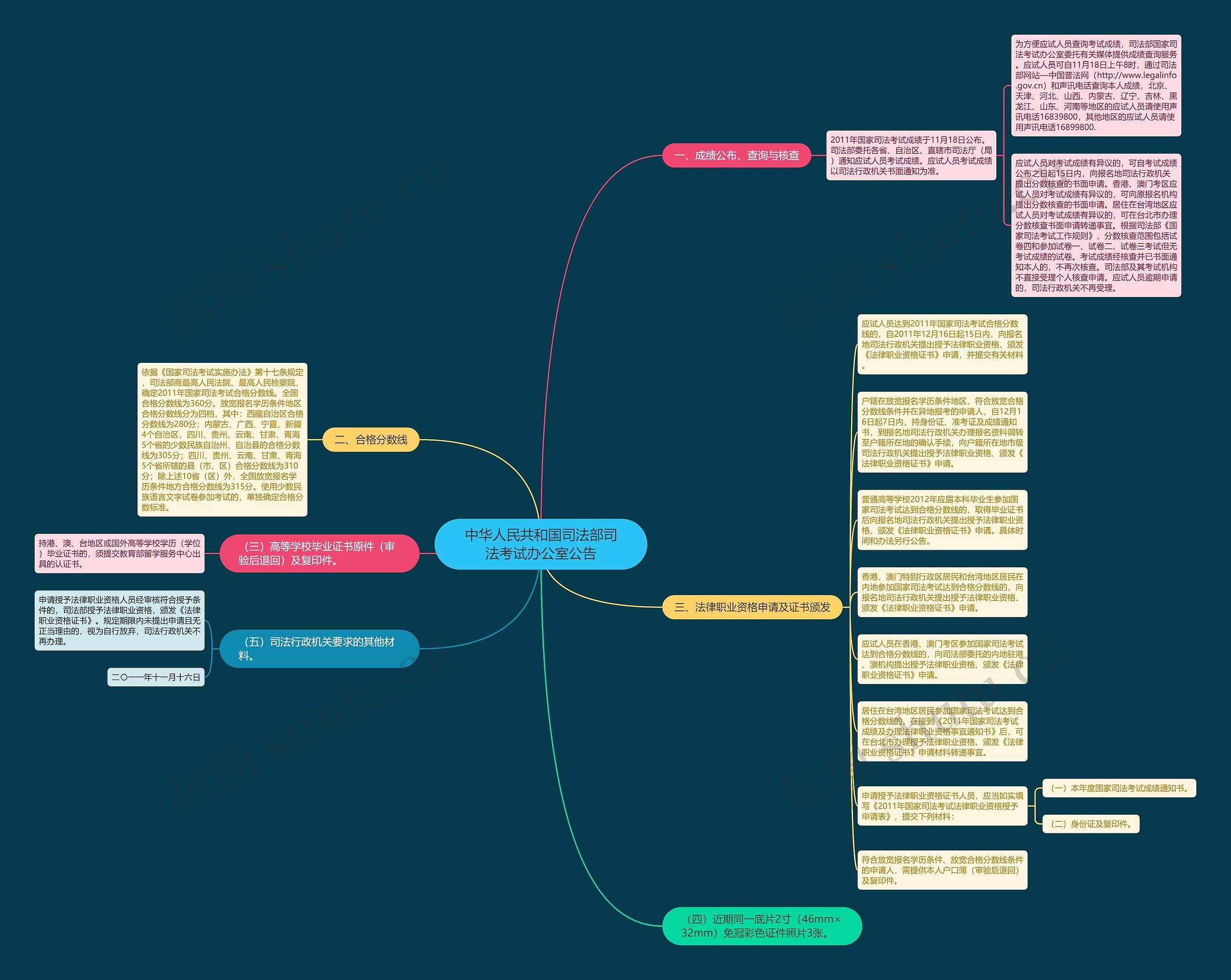 中华人民共和国司法部司法考试办公室公告思维导图