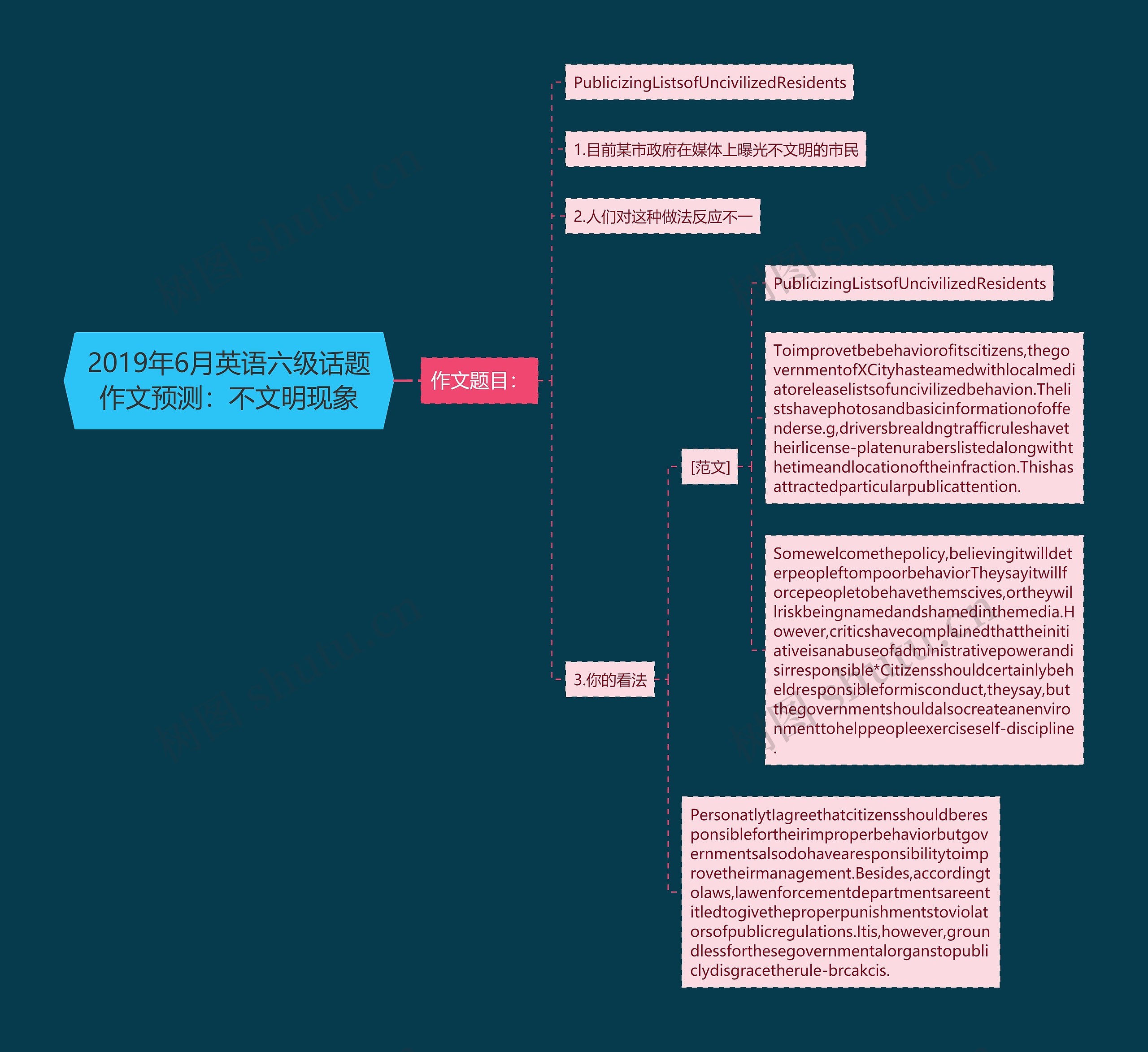 2019年6月英语六级话题作文预测：不文明现象思维导图