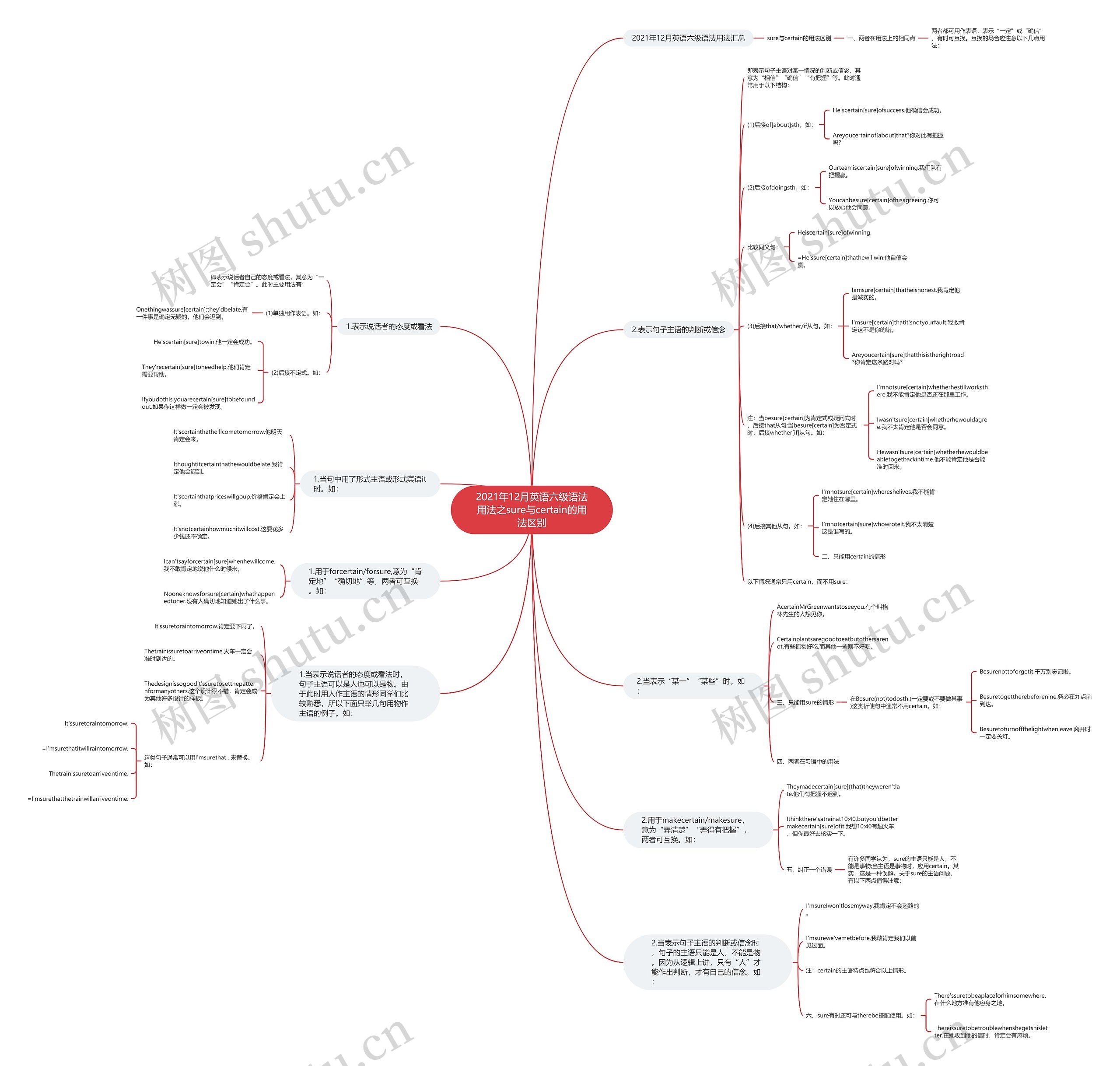 2021年12月英语六级语法用法之sure与certain的用法区别思维导图