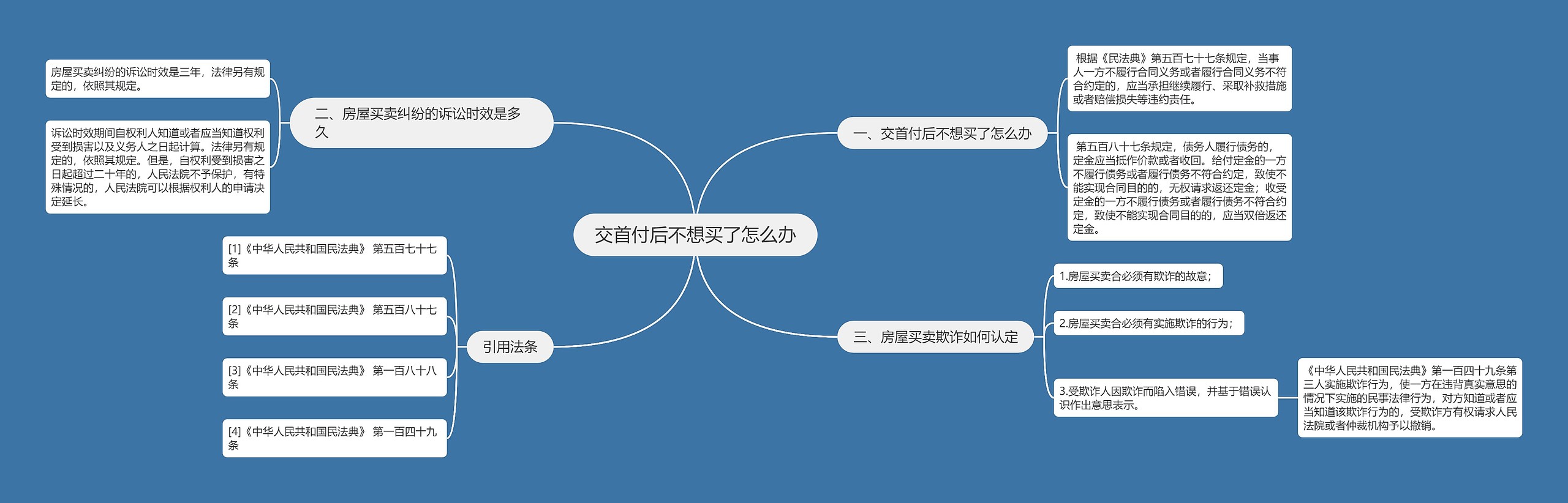 交首付后不想买了怎么办思维导图