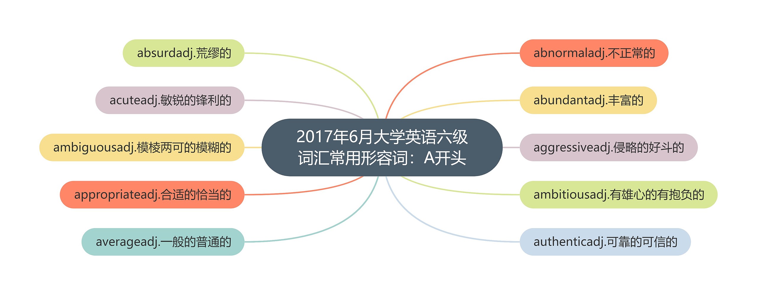 2017年6月大学英语六级词汇常用形容词：A开头思维导图