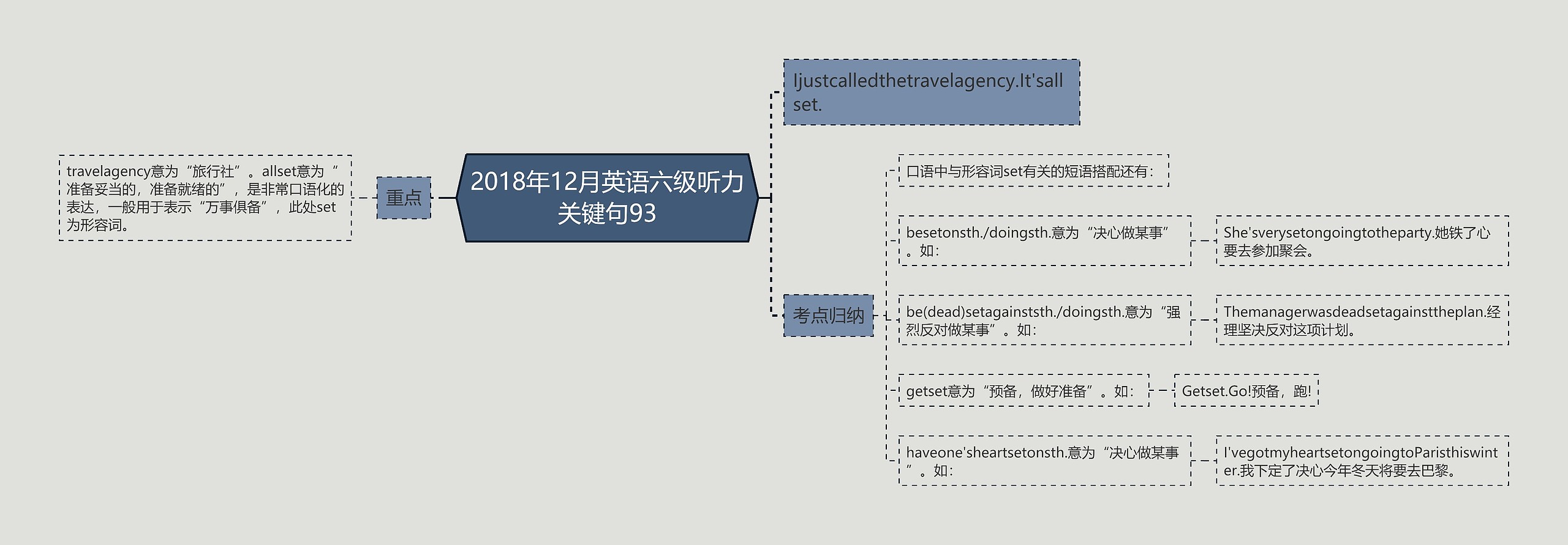 2018年12月英语六级听力关键句93思维导图