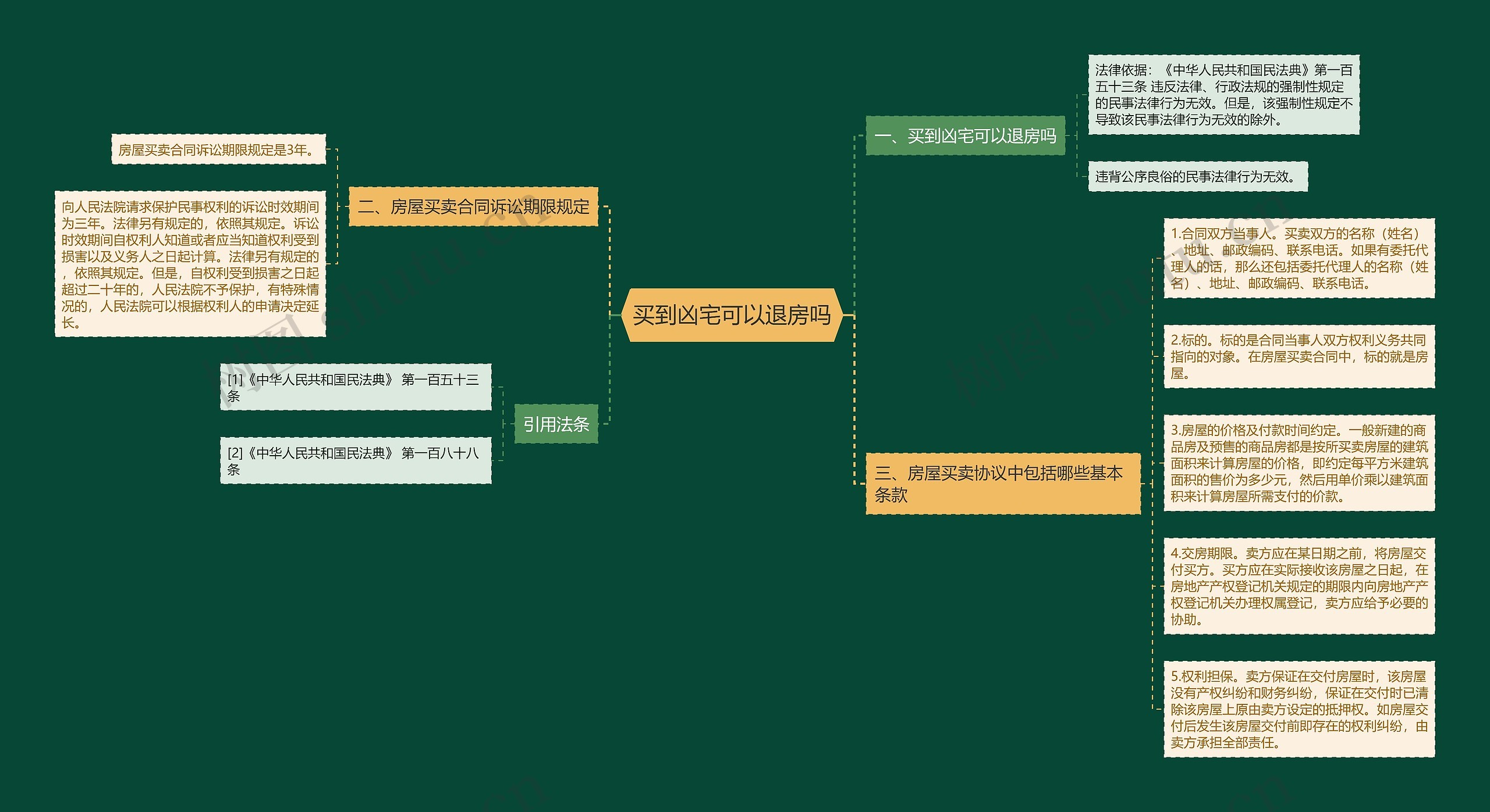 买到凶宅可以退房吗思维导图