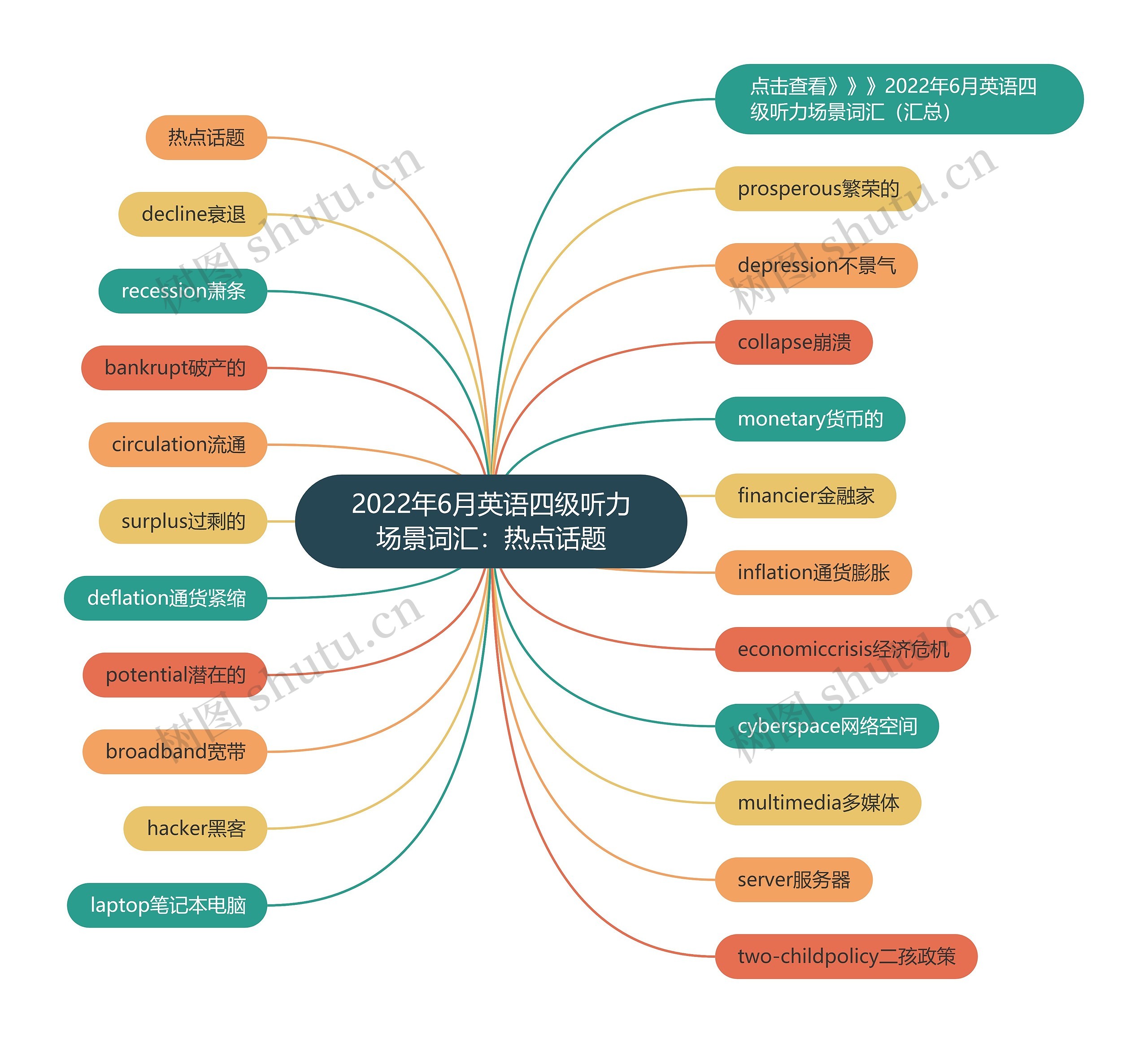 2022年6月英语四级听力场景词汇：热点话题思维导图
