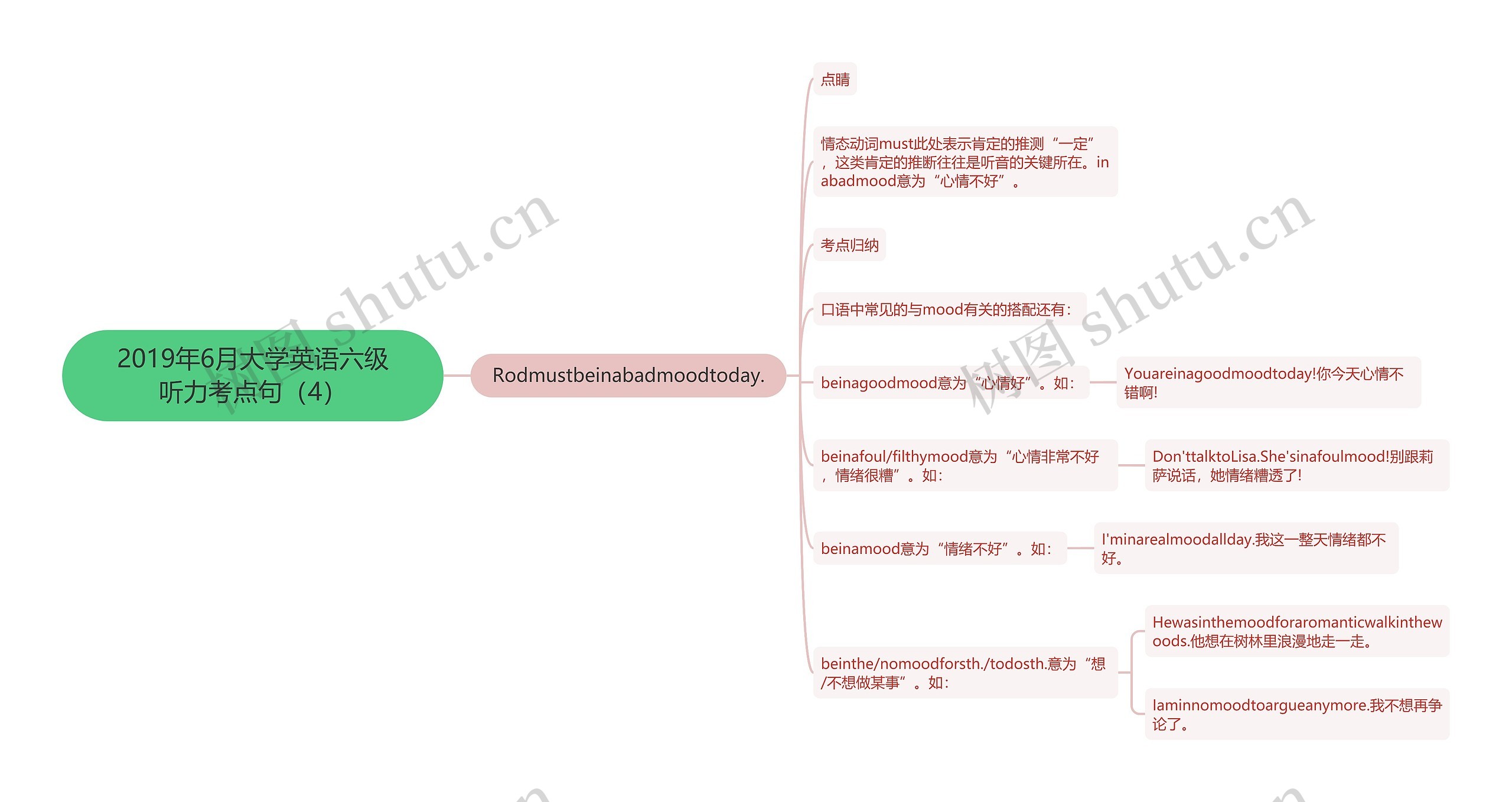 2019年6月大学英语六级听力考点句（4）思维导图