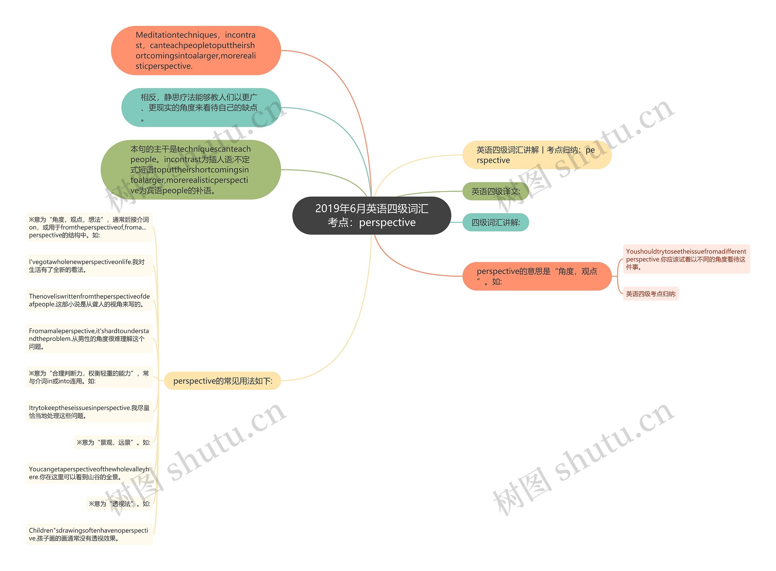 2019年6月英语四级词汇考点：perspective思维导图