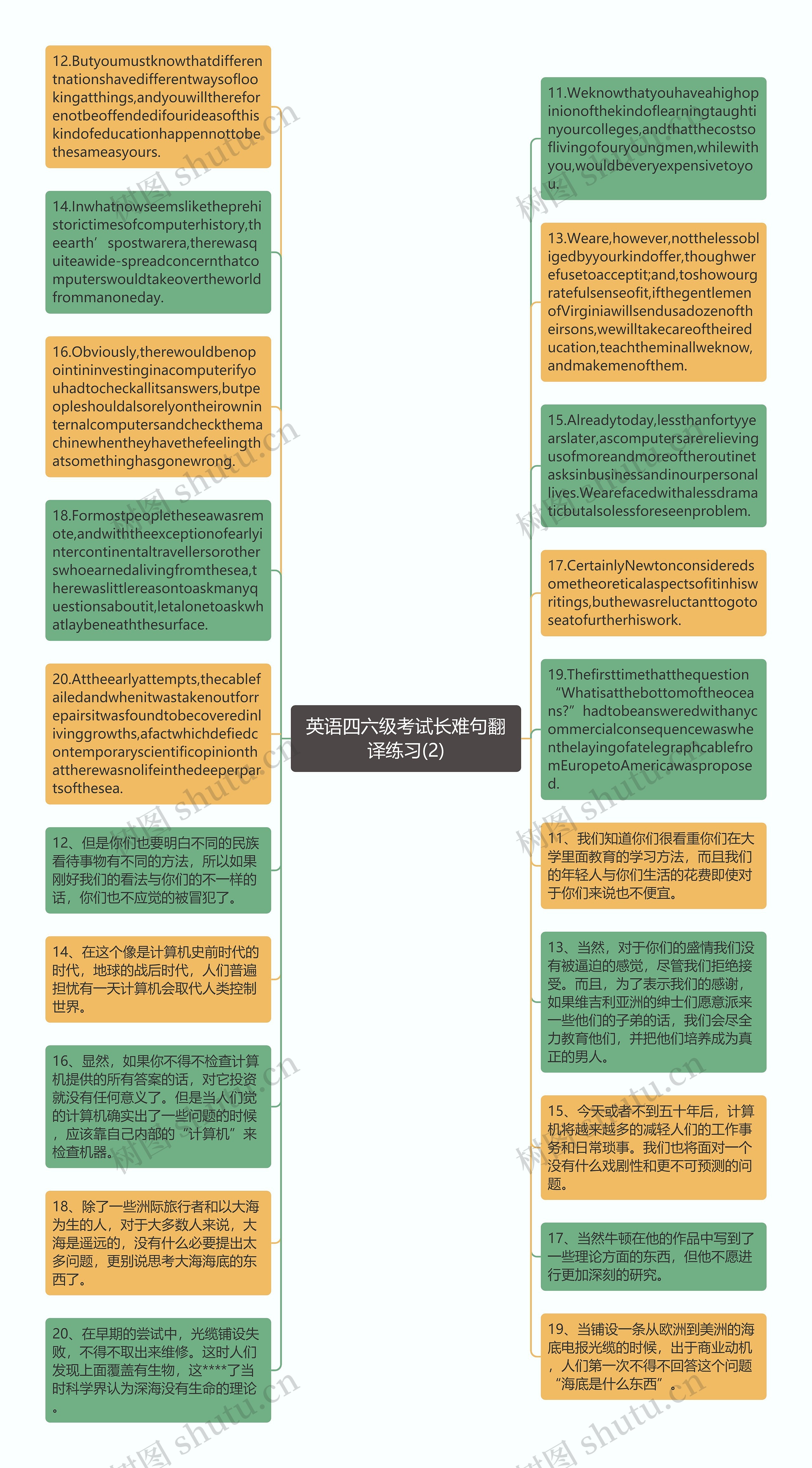 英语四六级考试长难句翻译练习(2)思维导图